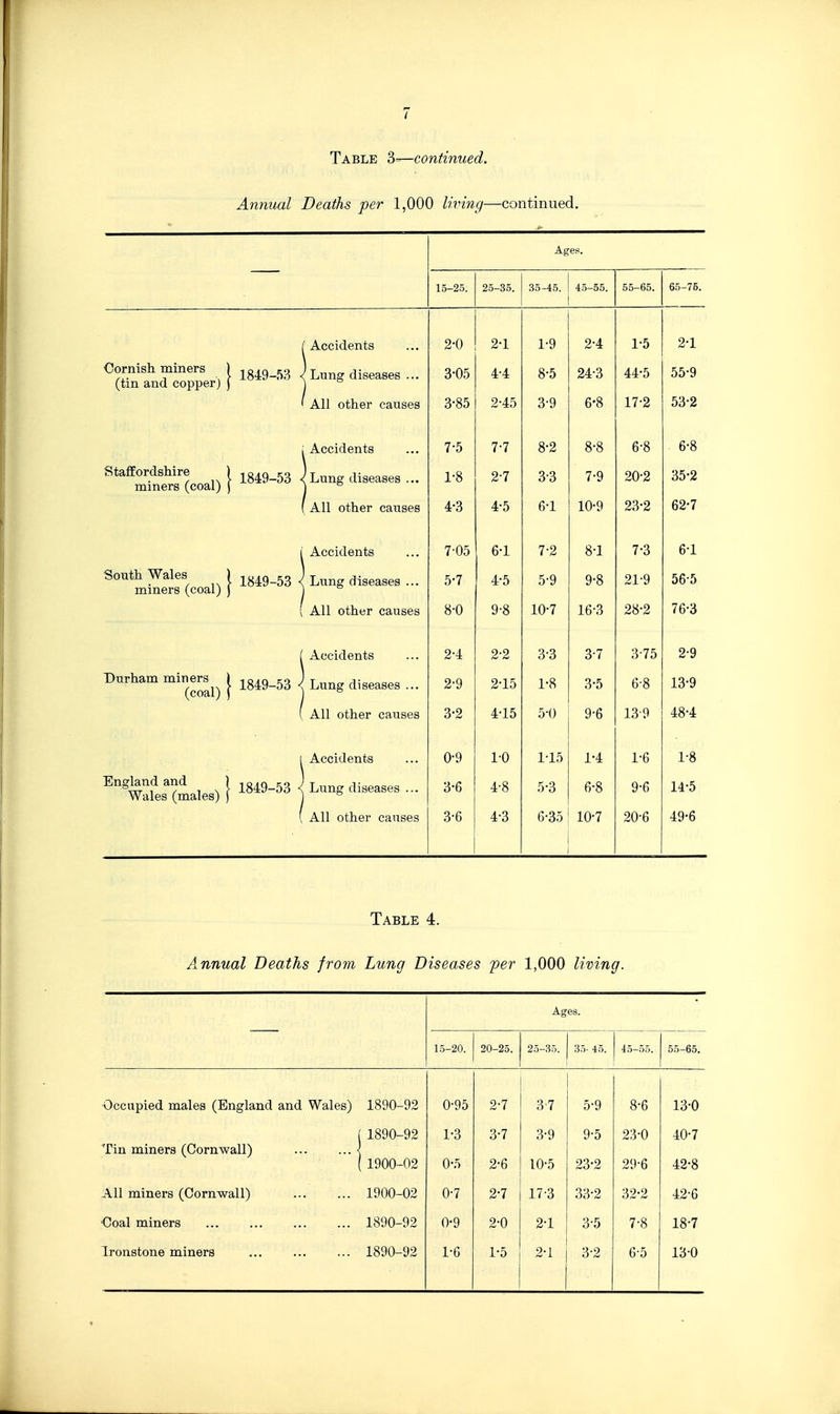 Table S^^continued. Annual Deaths per 1,000 living—continued. Ages. 15-25. 25-35. 35-45. 45-55. 55-65. 65-75. 2-0 2-1 1-9 2-4 1-5 2-1 3-05 4-4 8-5 24-3 44-5 55-9 3-85 2-45 3-9 6*8 17-2 06 Z 7-5 7-7 8-2 8-8 6-8 6-8 1-8 2-7 3-3 7-9 20-2 35-2 4-3 4-5 6-1 10-9 23*2 7'05 6-1 7-2 8-1 7-3 6-1 5-7 4-5 5-9 9-8 21-9 56-5 8-0 9-8 10-7 16-3 28-2 76-3 2-4 2-2 3-3 3-7 3-75 2-9 2-9 2-15 1-8 3-5 6-8 13-9 3-2 4-15 5-0 9-6 13-9 48-4 0-9 1-0 1-15 1-4 1-6 1-8 3-6 4-8 5-3 6-8 9-6 14-5 3-6 4-3 6-35 10-7 20-6 49-6 Cornish miners (tin and copper) Staffordshire iAccidents Lung diseases ... All other causes Accidents , IN [ 1849-53 Lung diseases .. miners (coal) j | ^ All other causes Accidents South Wales miners (coa^ 1^ I 1849-53 < Lung diseases All other causes Durham miners { Accidents \ 1849-53 I Lung diseases ... (coal) j ) * All other causes Accidents ^'wls7males) } ^'^-^S < L„ng diseases All other causes Table 4. Annual Deaths from Lung Diseases per 1,000 living. Ages. 15-20. 20-25. 25-35. 35- 45. 4.5-55. 55-65. Occupied males (England and Wales) 1890-92 0-95 2-7 3-7 5-9 8-6 13-0 11890-92 1-3 3-7 3-9 9-5 23-0 40-7 Tin miners (Cornwall) ... ... '1900-02 0-5 2-6 10-5 23-2 29-6 42-8 All miners (Cornwall) 1900-02 0-7 2-7 17-3 33-2 32-2 42-6 Coal miners 1890-92 0-9 2-0 2-1 3-5 7-8 18-7 Ironstone miners 1890-92 1-6 1-5 2-1 3-2 6-5 13-0