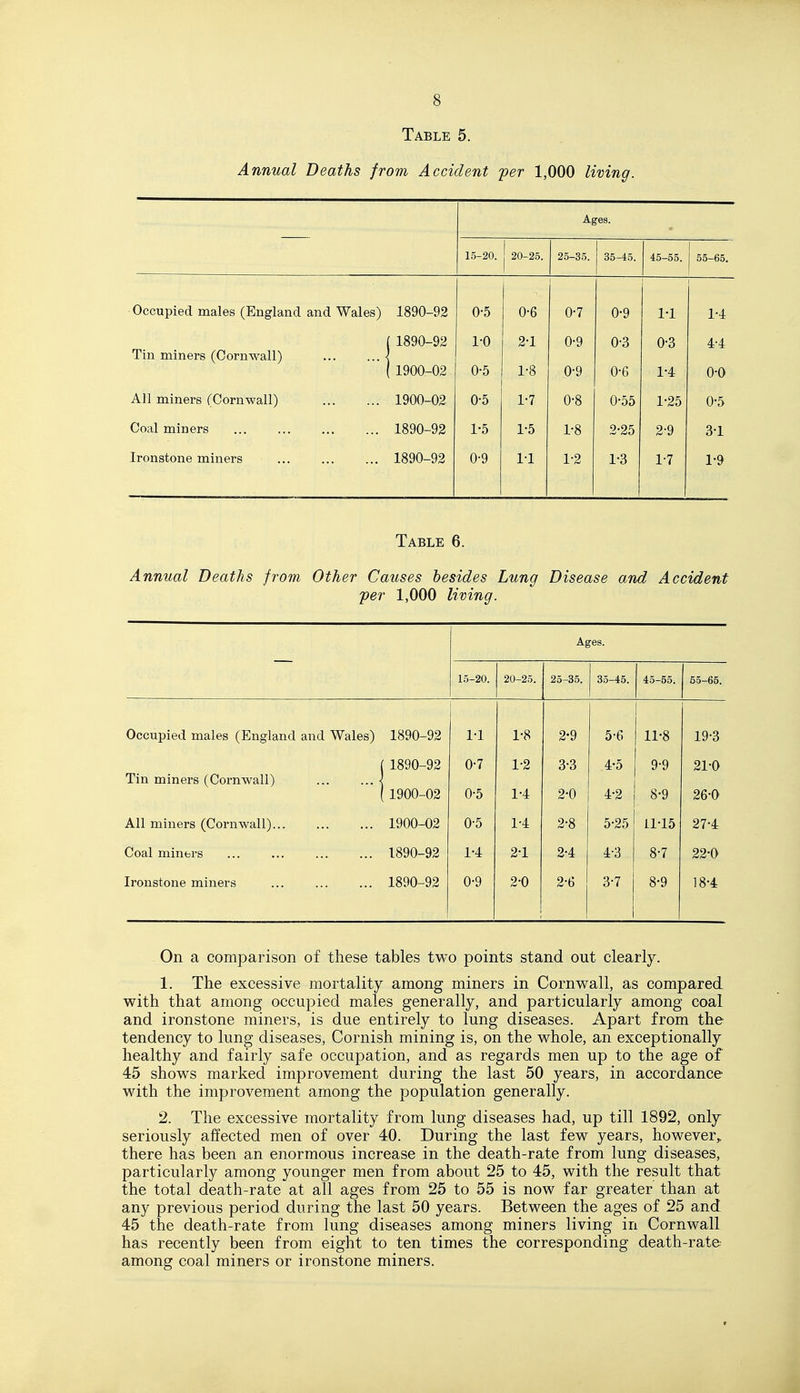 Table 5. Annual Deaths from Accident per 1,000 living. Ages. 15-20. j 20-25. 25-35. 35-45. 45-55. 55-65. Occupied males (England and Wales) 1890-92 0-5 0-6 0-7 0-9 1-1 1-4 ' 1890-92 1-0 2-1 0-9 0-3 0-3 4-4 Tin miners (Cornwall) [ 1900-02 0-5 1-8 0-9 0-6 1-4 0-0 All miners (Cornwall) 1900-02 0-5 1-7 0-8 0-55 1-25 0-5 Coal miners 1890-92 1-5 1-5 1-8 2-25 2-9 3-1 Ironstone miners ... 1890-92 0-9 11 1-2 1-3 1-7 1-9 Table 6. Annual Deaths from Other Causes besides Lung Disease and Accident per 1,000 living. Ages. 15-20. 20-25. 25-35. 35-45. 45-55. 55-65. Occupied males (England and Wales) 1890-92 i 1-1 1-8 2-9 5-6 11-8 19-3 ; 1890-92 0-7 1-2 3-3 4-5 9-9 21-0 Tin miners (Cornwall) ; 1900-02 0-5 1-4 2-0 4-2 8-9 26-0 All miners (Cornwall) 1900-02 0-5 1-4 2-8 5-25 Ll-15 27-4 Coal miners 1890-92 1-4 2-1 2-4 4-3 8-7 22-0 Ironstone miners 1890-92 0-9 2-0 2-6 3-7 8-9 18-4 On a comparison of these tables two points stand out clearly. 1. The excessive mortality among miners in Cornwall, as compared with that among occupied males generally, and particularly among coal and ironstone miners, is due entirely to lung diseases. Apart from the tendency to lung diseases, Cornish mining is, on the whole, an exceptionally healthy and fairly safe occupation, and as regards men up to the age of 45 shows marked improvement during the last 50 years, in accordance with the improvement among the population generally. 2. The excessive mortality from lung diseases had, up till 1892, only seriously affected men of over 40. During the last few years, however^ there has been an enormous increase in the death-rate from lung diseases, particularly among younger men from about 25 to 45, with the result that the total death-rate at all ages from 25 to 55 is now far greater than at any previous period during the last 50 years. Between the ages of 25 and 45 the death-rate from lung diseases among miners living in Cornwall has recently been from eight to ten times the corresponding death-rate among coal miners or ironstone miners. V