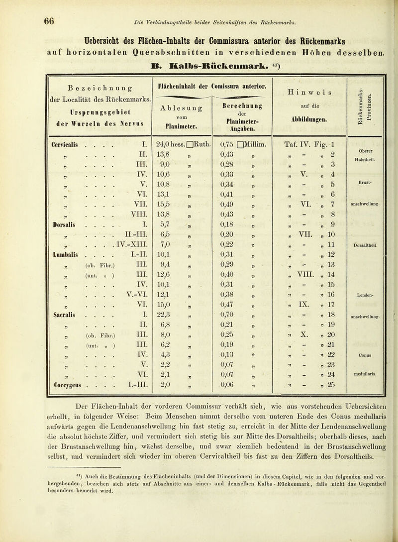 Uebersicht des Flächen-Inhalts der Gommissnra anterior des Rückenmarks auf horizontalen Querabschnitten in verschiedenen Höhen desselben. B. Halbs-Rückenmark.. B e z e i c h n u n g Flächeninhalt der €omissura anterior. H i n w e s der Liocalitat des Kuckenmarks. Ursprungsgebiet der Wurzeln des Nervus Ablesung vom Planinietcr. Berechnung der Planimeter- Angaben. auf die Abbildung en Eückenma^ Provinzei Cervicalis  T TT . . Ii. 24,0 hess. □Ruth. 13,8 0,75 □Millim. 0,43 Taf. IV. Fig 35 ~ 35 . 1 2 Oberer Halstheil. . . III. 9,0 0,28 55 55 ~ 35 3 TT7 . . iV. 10,6 0,33 35 V. » 33 4 » V 10,8 55 0,34 55 55 ~ 53 5 Brust- . . VI. 13,1 » 0,41 55 35 ~ 55 6 TTTT 15,5 » 0,49 55 3, VI. „ 7 anschwellung. » VITT 13,8 55 0,43 55 55 ~ 55 8 Dorsalis . . I. 5,7 » 0,18 55 55 ~ 55 9 » . . II.-III. 6,5 J5 0,20 35 55 VII. 10 T17 VTTT 7,0 0,22 55 11 Dorsaltheil. Lunibalis . . I.-II. 10,1 55 0,31 55 35 ~ 55 12 55 (ob. Fibr.) III. 9,4 55 0,29 55 35 13 J5 (unt. „ ) III. 12,6 0,40 55 I VIII. 33 14 . . IV. 10,1 55 0,31 55 15 J5 . . V.-VI. 12,1 35 0,38 35 55 - 55 16 Lenden- . . VI. 15,0 55 0,47 55 „ IX. 17 Sacralis . . I. 22,3 55 0,70 33 35 18 anschwellung. 55 . . II. 6,8 55 0,21 35 1Q (ob. Fibr.) III. 8,0 55 0,25 55 X. 55 20 55 (unt „ ) III. 6,2 55 0,19 35 53 — 53 21 55 . . IV. 4,3 55 0,13 15 35 22 Conus . . V. 2,2 55 0,07 53 - 23 . . VI. 2,1 55 0,07 53 35 24 meduUaris. Goccygeus . . I.-III. 2,0 5) 0,06 55 — 55 25 Der Flächen-Inhalt der vorderen Commissur verhält sich, wie aus vorsteheuden IJebersichten erhellt, in folgender Weise: Beim Menschen nimmt derselbe vom unteren Ende des Conus medullaris aufwärts gegen die Lendenanschwellung hin fast stetig zu, erreicht in der Mitte der Lendenanschwellung die absolut höchste Ziffer, und vermindert sich stetig bis zur Mitte des Dorsaltheils; oberhalb dieses, nach der Brustanschwellung hin, wächst derselbe, und zwar ziemlich bedeutend in der Brustanschwellung selbst, und vermindert sich wieder im oberen Cervicaltheil bis fast zu den Ziffern des Dorsaltheils. Auch die Bestimmung des Fläcbeninlialts (und der Dimensionen) in diesem Capitel, wie in den folgenden und vor- hergehenden, beziehen sich stets auf Abschnitte aus einem und demselben Kalbs - Rückenmark, falls nicht das Gegentheil besonders bemerkt wird.