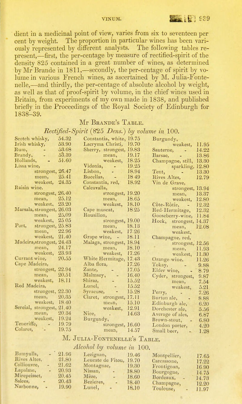 client in a medicinal point of view, varies from six to seventeen per cent by weight. The proportion in particular wines has been vari- ously represented by different analysts- The following tables re- present,—first, the per-centage by measure of rectified-spirit of the density 825 contained in a great number of wines, as determined byMrBrande in 1811,—secondly, the per-centage of spirit by vo- lume in various French wines, as ascertained by M, Julia-Fonte- nelle,—and thirdly, the per-centage of absolute alcohol by weight, as well as that of proof-spirit by volume, in the chief wines used in Britain, from experiments of my own made in 1838, and published briefly in the Proceedings of the Royal Society of Edinburgh for 1838-39. Mr Brande's Table, Rectified-Spirit (825 Dens.) by volume in 100. Scotch whisky, 54.32 Irish whisky, 53.90 Hum, 53.68 Brandy, 55.39 Hollands, 5J.60 Lissa wine, strongest, 26.47 mean. 25.41 weakest. 24.35 Itaisin wine. strongest, 26.40 mean. 25.12 weakest. 23.20 Marsala, strongest, 26.03 mean, 25.09 weakest, 25 05 Port, strongest, 25.83 mean, 22.96 weakest, 21.40 Madeira,strongest, 24.'}3 mean. 24.17 weakest, 2.3.93 Currant wine. 20.55 Ca|)e Madeira, strongest, 22.94 mean, 20.51 weakest, 18.11 Red Madeira, strongest. 22.30 mean. 20.35 weakest. 18.40 Sercial, strongest, 21.40 mean, 20.34 weakest, 19.24 Teneriffe, 19.79 Colares, 19.75 Constantia, white, 19.75 Lacryma Christi, 19.70 Sherry, strongest, 19.83 mean, 19.17 weakest, 18.25 Vidonia, - 19.25 Lisbon, - 18.94 Bucellas, - 18 49 Constantia, red, 18.92 Calcavalla, strongest, 19.20 mean, 18.65 weakest, 18.10 Cape muscat, 18.25 Rousillon, strongest, 19.00 mean, 18.13 weakest, 17.26 Grape wine, - 18.11 Malaga, strongest, 18.94 mean, 18.10 weakest, 17.26 White Hermitage, 17.43 Alba flora, 17.26 Zante, - 17.05 Malmsey, - 16.40 Shiraz, - 15.52 Lunel, - 15.52 Syracuse, - 15.28 Claret, strongest, 17.11 meiin, 15.10 weakest, 12.91 Nice, . 14.63 Burgundy, strongest, 16.60 mean, 14.57 Burgundy, weakest, Sauterne, Barsac, Champagne, still, sparkling, Tent, Rives Altes, Vin de Grave, strongest, mean, weakest, Cote-Rotie, Bed-Hermitage, Gooseberry-wine, Hock, strongest, mean, weakest, Champagne, red, strongest, mean, weakest, Orange-wine, Tokay, Elder wine, Cyder, strongest, mean, weakest. Perry, Burton ale, Edinburg!) ale, Dorchester ale. Average of ales. Brown.stout, London porter. Small bee M. •r Julia-Fontenelle's Table 11.95 14.22 13.86 13..30 12.80 13.30 12.79 13.94 13.37 12.80 12.32 12.32 11.84 14.37 12.08 12.56 11.93 11.30 11.26 9.88 8.79 9.87 7.54 5.21 7.26 8.88 6.20 5.56 6.87 6.80 4.20 1.28 Bamyulls, Rives Altes, Colliouvre, La))alme, Mirepeisset, Salces, Narbonne, Alcohol by volume in 100. 21.96 Lezignan, 19.46 21,80 Lcucate dc Fitou, 19.70 21.62 Montagnac, 19.30 20.93 Ni-ssan, - 18.80 20.45 Meze, - 18.60 20.43 Beziere.5, - 18.40 19,90 Lunel, - 18,10 Montpellier, Carcassone, Frontignnn, Bourgogne, Bordeaux, Champagne, Toulouse, 17.65 17,22 16 90 14 75 14.73 12.20 11,97