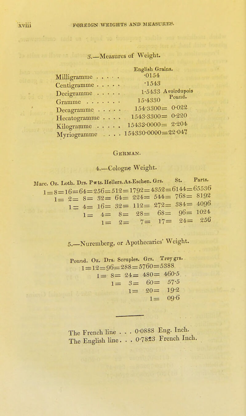 3.—Measures of Weight. English Grains. Milligramme •0154 Centigramme 1543 Decigramme 1-5433 Avoirdupois i t- a con Pound. Gramme 15-4330 Decagramme 154-3300= 0-022 Hecatogramme .... 1543-3300= 0-220 Kilogramme 15433-0000= 2-204 Myriogramme .... 154330-0000=22-047 German. 4.—Cologne Weight. Blare. Oz. Loth. Drs. Pwts. Hellers.As.Eschen. Grs. St. Parts. 1 = 8 = 16=64=256=512=1792=4352=6144=65536 1= 2= 8= 32= 64= 224= 544= 768= 8192 1- 4= 16= 32= 112= 272= 384= 4096 1= 4= 8= 28= 68= 96= 1024 1= 2= 7= 17= 24= 256 5.—Nuremberg, or Apothecaries' Weight. Pound. Oz. Drs. Scruples. Grs. Troy grs. 1 = 12 = 96=288=5760=5388 1= 8= 24= 480= 460-5 1= 3= 60= 57-5 1= 20= 19-2 1= 09-6 The French line . . . 0-0888 Eng. Inch. The English line. . . 0-7823 French Inch.