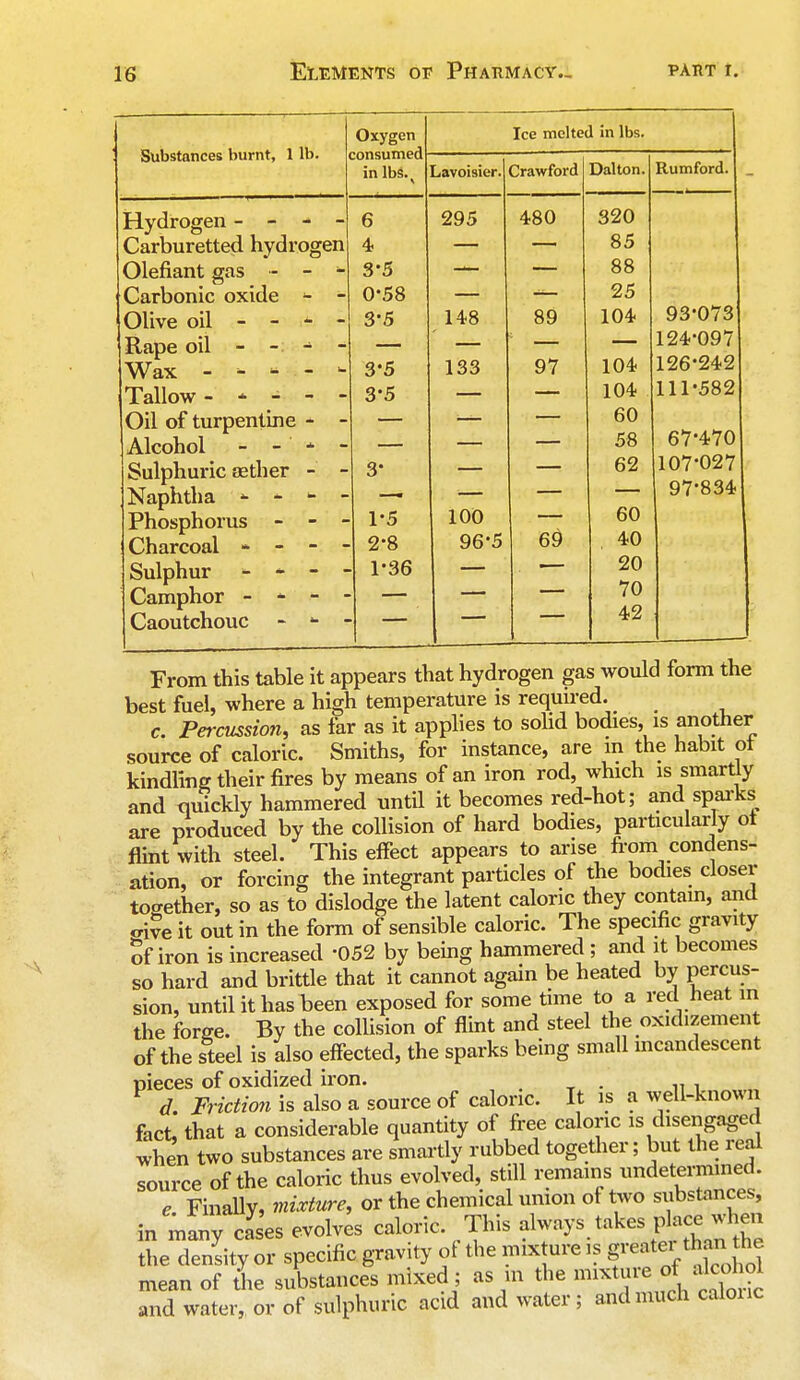 Substances burnt, 1 lb. Oxygen consumed in lbs. Hydrogen - - - - Carburetted hydrogen Olefiant gas - - Carbonic oxide - - Olive oil - - - - Rape oil - - - - Wax - - * - u Tallow ------ Oil of turpentine - - Alcohol - - - Sulphuric aether - - Naphtha '■» * - • Phosphorus - - • Charcoal - - - ■ Sulphur -  - • Camphor - - - • Caoutchouc - *• • 6 4 3'5 0-58 3*5 3*5 3'5 3* 1-5 2'8 1-36 Ice melted in lbs. Lavoisier. Crawford Dal ton. Rumford. 295 480 320 85 88 25 148 89 104 93-073 124-097 133 97 104 126*242 - 104 111-582 60 58 67-470 — 62 107-027 Q>7.Q QA, y ( OOtl 100 60 96-5 69^ 40 20 70 42 From this table it appears that hydrogen gas would form the best fuel, where a high temperature is reqmred. ^ _ c. Percussion, as far as it applies to solid bodies, is another source of caloric. Smiths, for instance, are in the habit ot kindling their fires by means of an iron rod, which is smartiy and quickly hammered until it becomes red-hot; and sparks are produced by the collision of hard bodies, particularly ot flint with steel. This effect appears to arise from condens- ation, or forcing the integrant particles of the bodies closer together, so as to dislodge the latent caloric they contain, and oive it out in the form of sensible caloric. The specific gravity of iron is increased -052 by being hammered ; and it becomes so hard and brittle that it cannot again be heated by percus- sion, until it has been exposed for some time to a red heat in the forge. By the collision of flint and steel the oxidizement of the steel is also effected, the sparks being small incandescent pieces of oxidized iron. d. Friction is also a source of caloric. It is a well-known fact, that a considerable quantity of free caloric is disengaged when two substances are smartly rubbed together; but the real source of the caloric thus evolved, still remains undetermined. e Finally, mixture, or the chemical union of two substances, in mfny cales evolves caloric This W^jfigZ the density or specific gravity of the mixture is f^~™J mean of the substances mixed; as in the mixture of alcohol and water, or of sulphuric acid and water; and much calonc