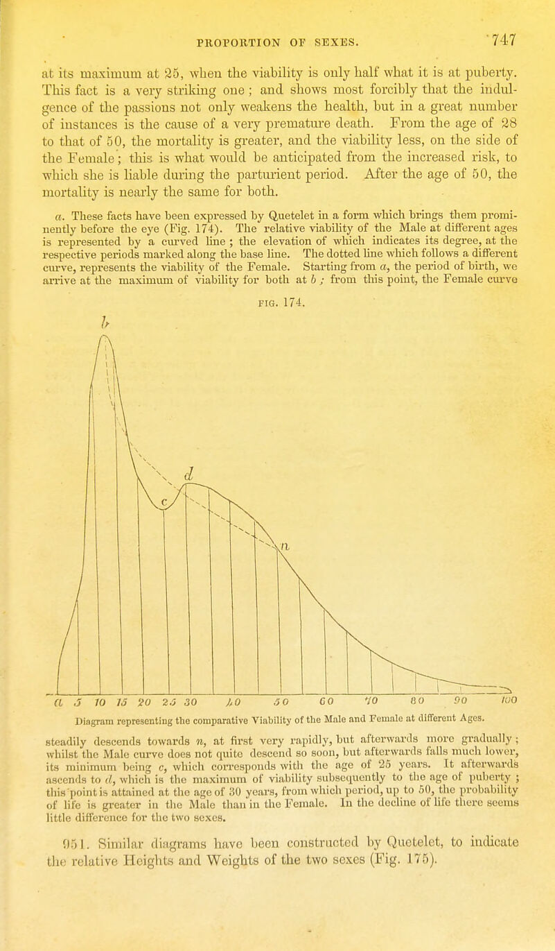 at its maximum at 25, when the viability is only half what it is at puberty. This fact is a very striking one ; and shows most forcibly that the indul- gence of the passions not only weakens the health, but in a great number of instances is the cause of a very premature death. From the age of 28 to that of 50, the mortality is greater, and the viability less, on the side of the Female; this is what would be anticipated from the increased risk, to which she is liable during the parturient period. After the age of 50, the mortality is nearly the same for both. a. These facts have been expressed by Quetelet in a form which brings them promi- nently before the eye (Fig. 174). The relative viability of the Male at different ages is represented by a curved line ; the elevation of which indicates its degree, at the respective periods marked along the base line. The dotted line which follows a different curve, represents the viability of the Female. Starting from a, the period of birth, we arrive at the maximum of viability for both at 6 ; from this point, the Female curve fig. 174. (1 .5 10 15 20 2.5 30 ),0 .50 CO HO 80 90 100 Diagram representing the comparative Viability of the Male and Female at different Ages. steadily descends towards n, at first very rapidly, but afterwards more gradually ; whilst the Male curve does not cmite descend so soon, but afterwards falls much lower, its minimum being c, which corresponds with the ago of 25 years. It afterwards ascends to d, which is the maximum of viability subsequently to the age of puberty ; tins pointis attained at the age of 30 years, from which period, up to 50, the probability of life is greater in the Male than in the Female. In the decline of life there seems little difference for the two sexes. 061. Similar diagrams have been constructed by Quetelet, to indicate the relative Heights and Weights of the two sexes (Fig. 175).