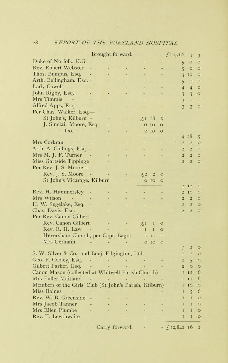 Brought forward, - - £12,766 9 3 Duke of Norfolk, K.G. - _ 5 0 O Rev. Robert Webster _ 5 0 O Thos. Bumpus, Esq. - - 3 10 O Arth. Bellingham, Esq. - 5 0 O Lady Cowell 4 4 O John Rigby, Esq. ... 3 3 O Mrs Timmis 0 O Alfred Apps, Esq. j 3 O Per Chas. Walker, Esq.— St John's, Kilburn - /i 18 c J J. Sinclair Moore, Esq. o IO 0 Do. 2 IO 0 4 18 5 Mrs Corkran - 2 2 0 Arth. A. Collings, Esq. - 2 2 0 Mrs M. J. F. Turner 2 2 0 Miss Gartside Tippinge _ 2 2 0 Per Rev. J. S. Moore- Rev. J. S. Moore 2 0 St John's Vicarage, Kilburn O IO 0 Rev. H. Hammersley 2 2 12 IO 0 0 Mrs Wilson 2 2 0 H. W. Segelake, Esq. - 2 2 0 Chas. Davis, Esq. 2 2 0 Per Rev. Canon Gilbert— Rev. Canon Gilbert £1 1 o Rev. R. H. Law - - - 1 1 o Heversham Church, per Capt. Bagot o 10 o Mrs Germain - - - o 10 o 3 2 0 S. W. Silver & Co., and Benj. Edgington, Ltd. 2 2 0 Geo. P. Cooley, Esq. ----- 2 5 Q Gilbert Parker, Esq. - 2 0 O Canon Mason (collected at Whitwell Parish Church) - 12 6 Mrs Fuller Maitland ----- 11 6 Members of the Girls' Club (St John's Parish, Kilburn) 10 0 Miss Baines - 5 6 Rev. W. B. Greenside ----- 1 0 Mrs Jacob Tanner ----- 1 0 Mrs Ellen Plumbe ... - - 0 Rev. T. Lewthwaite ----- 1 0