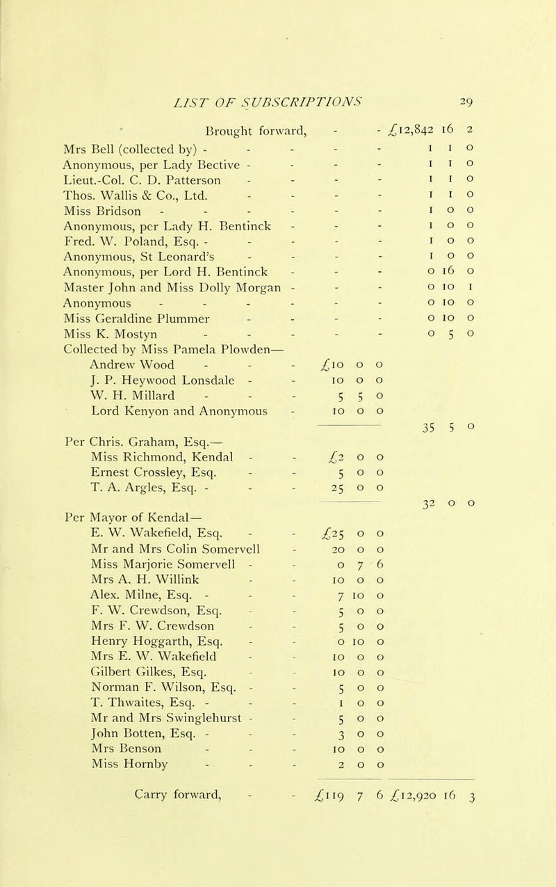 Brought forward, - - .£12,842 16 2 Mrs Bell (collected by) - - - - - 1 1 o Anonymous, per Lady Bective - - - - 1 1 o Lieut.-Col. C. D. Patterson - - 1 1 o Thos. Wallis & Co., Ltd. - r I o Miss Bridson - - - - - - 100 Anonymous, per Lady H. Bentinck - - - 100 Fred. W. Poland, Esq. - -100 Anonymous, St Leonard's - - - - 100 Anonymous, per Lord H. Bentinck - - - 0160 Master John and Miss Dolly Morgan - - o 10 1 Anonymous - - - - - - 0100 Miss Geraldine Plummer - - - - o 10 o Miss K. Mostyn - - - - - 050 Collected by Miss Pamela Plowden— Andrew Wood - - £\o o o J. P. Heywood Lonsdale - 10 o o W. H. Millard - - - 5 5 o Lord Kenyon and Anonymous - 10 o o 35 5 o Per Chris. Graham, Esq.— Miss Richmond, Kendal Ernest Crossley, Esq. T. A. Argles, Esq. - Per Mayor of Kendal— E. W. Wakefield, Esq. Mr and Mrs Colin Somervell Miss Marjorie Somervell - Mrs A. H. Willink Alex. Milne, Esq. - F. W. Crewdson, Esq. Mrs F. W. Crewdson Henry Hoggarth, Esq. Mrs E. W. Wakefield Gilbert Gilkes, Esq. Norman F. Wilson, Esq. - T. Thwaites, Esq. - Mr and Mrs Swinglehurst - John Botten, Esq. - Mrs Benson Miss Hornby £2 0 0 5 0 0 25 0 0 ^25 0 0 20 0 0 0 7 ■ 6 10 0 0 7 10 0 5 0 0 5 0 0 0 10 0 10 0 0 10 0 0 5 0 0 . 1 0 0 5 0 0 3 0 0 10 0 0 2 0 0 32 o o