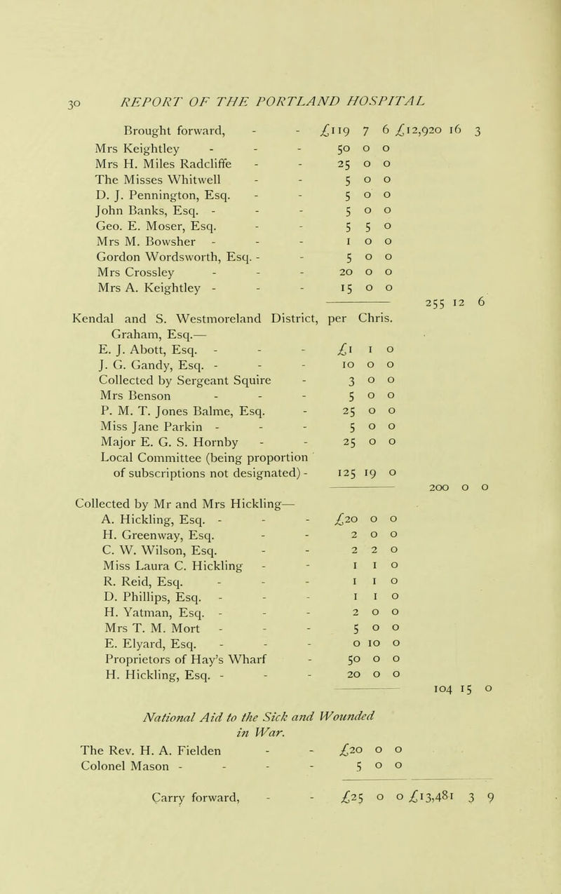 6 £12,920 16 3 Brought forward, - £9 7 6 Mrs Keightley 5° 0 0 Mrs H. Miles Radcliffe 25 0 0 The Misses Whitwell 5 0 0 D. J. Pennington, Esq. 5 0 0 John Banks, Esq. - 5 0 0 Geo. E. Moser, Esq. 5 5 0 Mrs M. Bowsher - 0 0 Gordon Wordsworth, Esq. - 5 0 0 Mrs Crossley 20 0 0 Mrs A. Keightley - 15 0 0 Kendal and S. Westmoreland District, per Chris. Graham, Esq.— E. J. Abott, Esq. - £1 0 J. G. Gandy, Esq. - 10 0 0 Collected by Sergeant Squire 3 0 0 Mrs Benson 5 0 0 P. M. T. Jones Balme, Esq. 25 0 0 Miss Jane Parkin - 5 0 0 Major E. G. S. Hornby 25 0 0 Local Committee (being proportion ' of subscriptions not designated) - 125 '9 0 Collected by Mr and Mrs Hickling— A. Hickling, Esq. - £20 0 0 H. Green way, Esq. 2 0 0 C. W. Wilson, Esq. 2 2 0 Miss Laura C. Hickling 1 1 0 R. Reid, Esq. 1 1 0 D. Phillips, Esq. - 1 I 0 H. Yatman, Esq. - 2 0 0 Mrs T. M. Mort - 5 0 0 E. Elyard, Esq. 0 10 0 Proprietors of Hay's Wharf 0 0 H. Hickling, Esq. - 20 0 0 National Aid to the Sick and Wotindcd in War. The Rev. H. A. Fielden - - £20 o o Colonel Mason - - 5 0 0 255 12 6 104 15