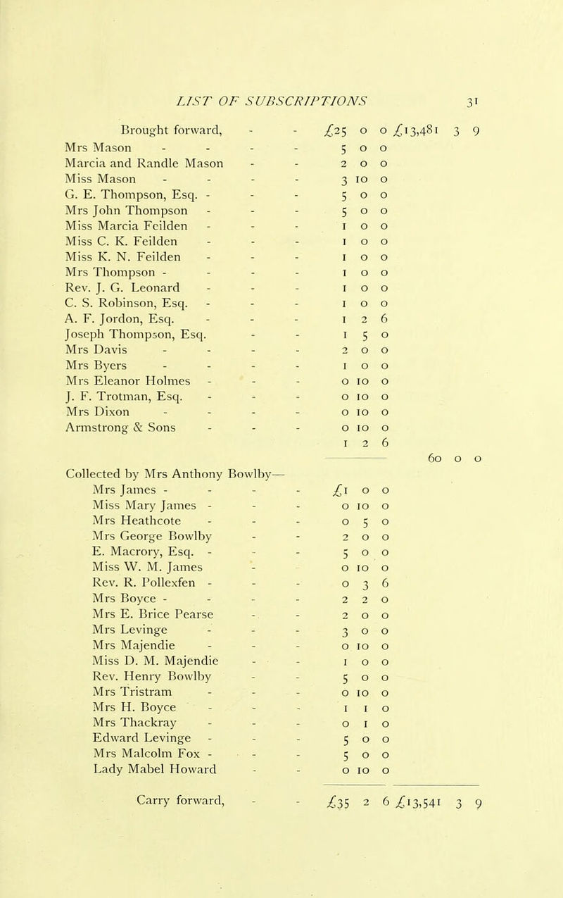 Brought forward, Mrs Mason Marcia and Randle Mason Miss Mason G. E. Thompson, Esq. - Mrs John Thompson Miss Marcia Fcilden Miss C. K. Feilden Miss K. N. Feilden Mrs Thompson - Rev. J. G. Leonard C. S. Robinson, Esq. A. F. Jordon, Esq. Joseph Thompson, Esq. Mrs Davis Mrs Byers Mrs Eleanor Holmes J. F. Trotman, Esq. Mrs Dixon Armstrong & Sons Collected by Mrs Anthony Bowlby Mrs James - Miss Mary James - Mrs Heathcote Mrs George Bowlby E. Macrory, Esq. - Miss W. M. James Rev. R. Pollexfen - Mrs Boyce - Mrs E. Brice Pearse Mrs Levinge Mrs Majendie Miss D. M. Majendie Rev. Henry Bowlby Mrs Tristram Mrs H. Boyce Mrs Thackray Edward Levinge Mrs Malcolm Fox - Lady Mabel Howard -625 0 0 5 0 0 2 0 0 3 10 0 5 0 0 5 0 0 1 0 0 1 0 0 1 0 0 1 0 0 1 0 0 1 0 0 1 2 6 1 c 5 0 2 O 0 1 O 0 0 IO 0 0 IO 0 0 IO 0 0 IO 0 1 2 6 £1 O 0 0 IO 0 0 5 0 2 0 0 5 0 0 0 10 0 0 3 6 2 2 0 2 0 0 3 0 0 0 10 0 1 0 0 5 0 0 0 10 0 1 1 0 0 1 0 S 0 0 5 0 0 0 10 0 60 o o