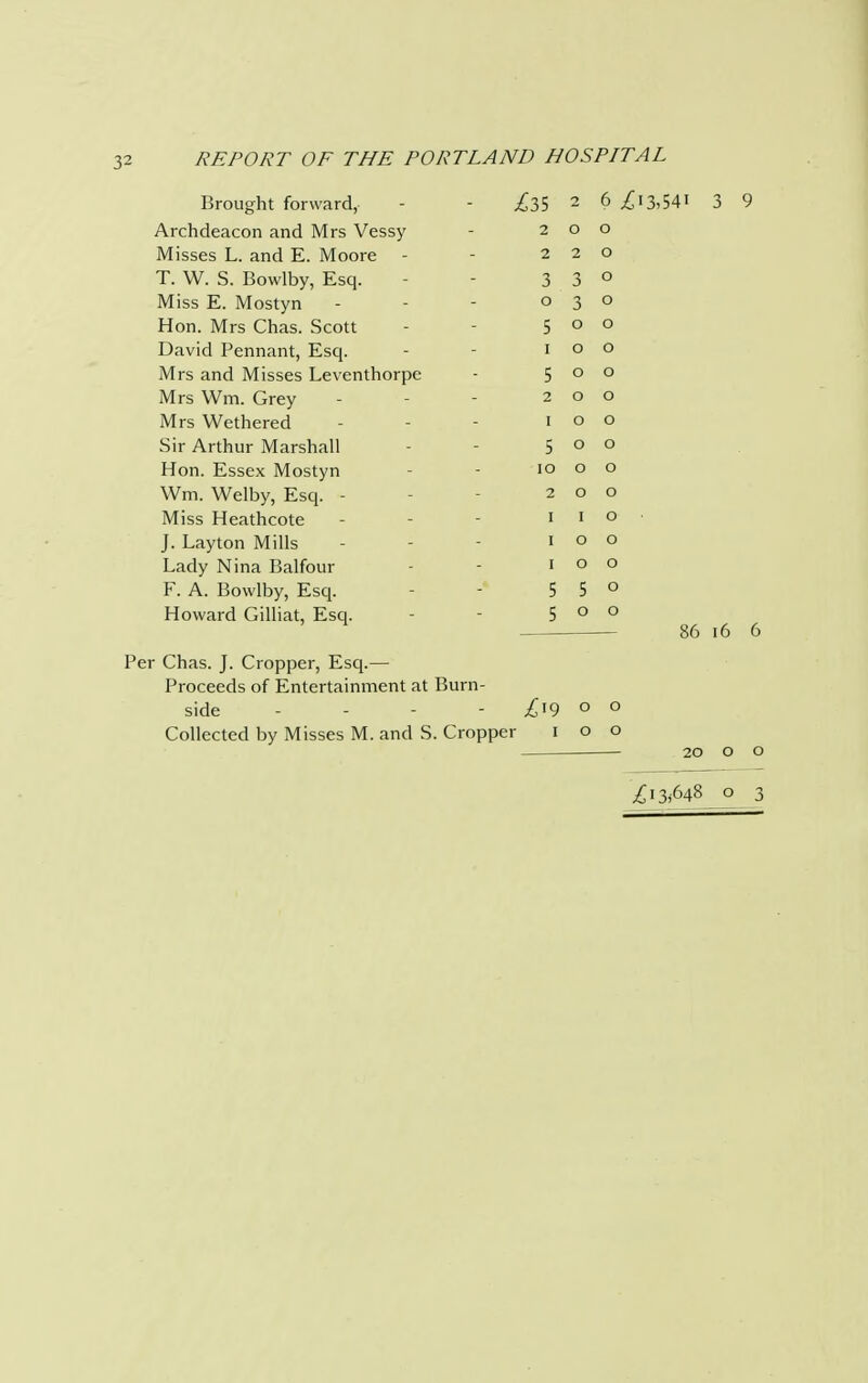 Brought forward, Archdeacon and Mrs Vessy Misses L. and E. Moore T. W. S. Bowlby, Esq. Miss E. Mostyn Hon. Mrs Chas. Scott David Pennant, Esq. Mrs and Misses Leventhorpe Mrs Wm. Grey Mrs Wethered Sir Arthur Marshall Hon. Essex Mostyn Wm. Welby, Esq. - Miss Heathcote J. Layton Mills Lady Nina Balfour F. A. Bowlby, Esq. Howard Gilliat, Esq. ,635 2 t> 2 o o 2 2 o 3 3 o o 3 o 5 o o i o o 5 o o 2 o o I o o 5 o o IO o o 2 o o I I o I o o I o o 5 5 o 5 o o 86 16 6 Per Chas. J. Cropper, Esq.— Proceeds of Entertainment at Burn- side - - - - &9 0 0 Collected by Misses M. and S. Cropper 1 o o 20 o o £13*648 o 3