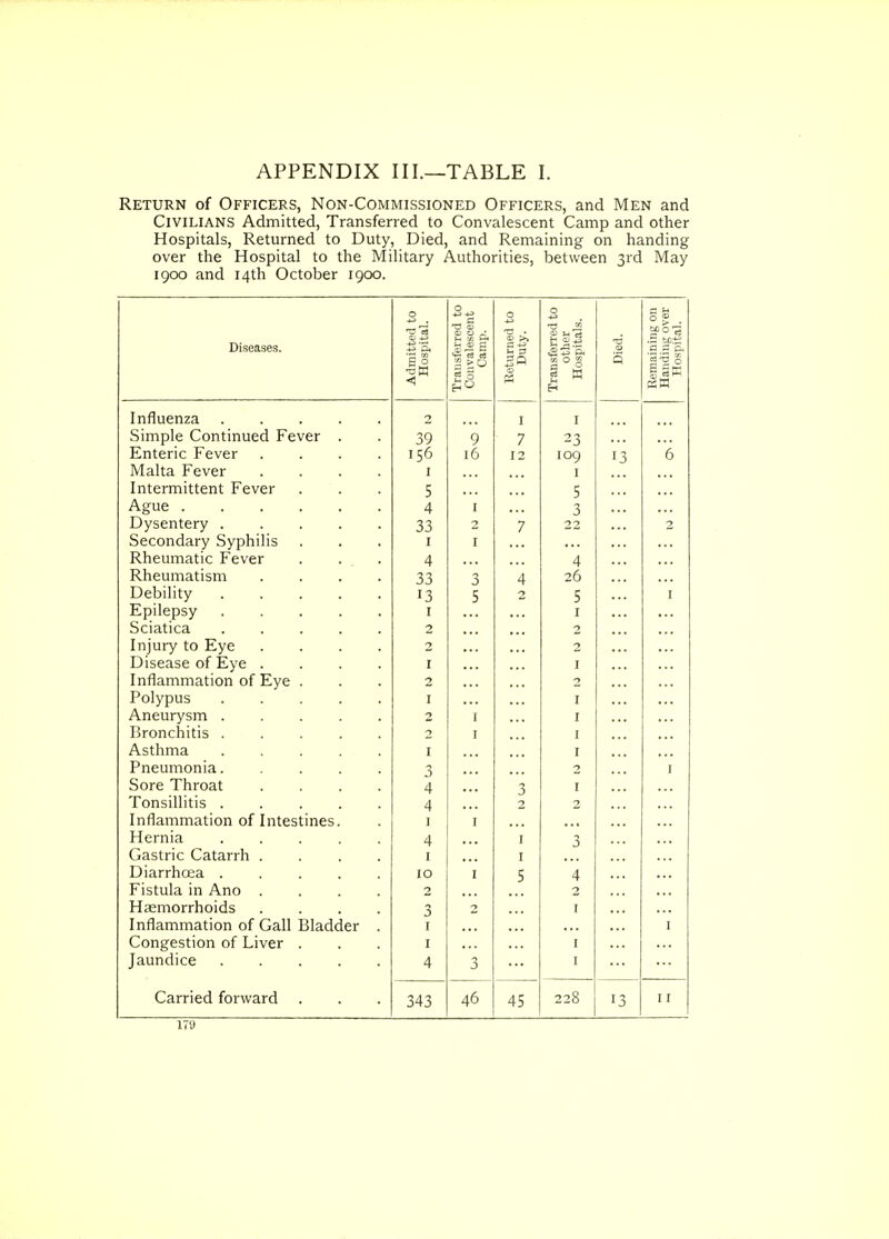 Return of Officers, Non-Commissioned Officers, and Men and Civilians Admitted, Transferred to Convalescent Camp and other Hospitals, Returned to Duty, Died, and Remaining on handing over the Hospital to the Military Authorities, between 3rd May 1900 and 14th October 1900. 0 2^ 0 0 °? . ^ ,^ Diseases. B 8 isfeiT vales turne Duty isferr othe ospiti Died ■5 3 Ill < Trai Cou S W S K H Ci3W Influenza 2 I I Simple Continued Fever . 39 9 7 23 Enteric Fever .... 156 16 12 109 Malta Fever .... I I Intermittent Fever 5 5 Ague 4 I 3 Dysentery ..... 33 2 7 22 2 Secondary Syphilis I I • >. Rheumatic Fever . . . 4 4 Rheumatism .... 33 4 26 Debility 13 5 2 5 I Epilepsy I J *.. Sciatica 2 2 Injury to Eye .... 2 2 Disease of Eye .... I I Inflammation of Eye . 2 Polypus I I Aneurysm ..... 2 I I Bronchitis 2 I I Asthma ..... I I Pneumonia. .... 3 2 I Sore Throat .... 4 3 I Tonsillitis ..... 4 2 2 Inflammation of Intestines. I I Hernia ..... 4 I 3 Gastric Catarrh .... I I Diarrhcea ..... 10 I 5 4 Fistula in Ano .... 2 2 Hsemorrhoids .... 3 2 I Inflammation of Gall Bladder . I I Congestion of Liver . I I Jaundice 4 I Carried forward 343 46 45 228 13 11 i7y