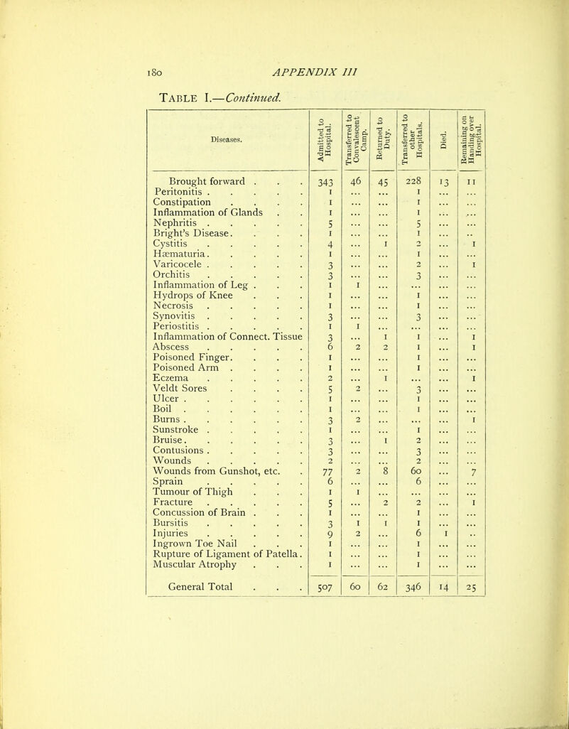 Table I.—Continued. Diseases, Admitted to Hospital. Transferred to Convalescent Camp. Returned to Duty. Transferred to other Hospitals. ■d 5 Rematuing on Handing over Hospital. rSroug'lit lorward 343 46 45 '3 11 Peritonitis , . , . . J V/Ullbll UdLlUIl .... I Tnflamm^1 tinn r^f (^InriHq lliXIdiilillclLllJll \J\. \J \.tX\\.\x^ • . I I Nephritis ..... Brig'ht's Disea.se. 5 r 5 I I Cystitis , . . , . 4 I Hcema.turi3...... I I Varicocele ..... 3 2 I Orchitis ..... 3 3 Inflaniniation of Leg^ . 1 Hydrops of Knee I I Necrosis ..... I I Synovitis ..... 5 5 ^-'^i>'^/^c^■^tl c JTCIlUoHLlb. • . • . > •. ... Infiamniation of Connect. Tissue 3 I I rVUbCcbS ..... u 2 I Poisoned Kmg'er. . . J Poisoned Arm .... J x-j\^L\Zl\.i.a. • . ■ ■ • 2 V ciQL oures .... c TTlrAr \j iLcr ...... I I X>01i ...... I Tsiifn c JJUIlib . ■ . , . . 3 ^ t m c:f fnlrP OUiloLlt^fi^C • • • ■ . I I XJl LlioC^ ..<*•• 2 3 3 Wounds 2 2 Wounds from Gunshot, etc. 77 60 Sprain 6 6 Tumour of Thigh I Fracture ..... 5 2 Concussion of Brain . I I Bursitis ..... 3 I I Injuries ..... 9 2 6 Ingrown Toe Nail I I Rupture of Ligament of Patella. I I Muscular Atrophy I I