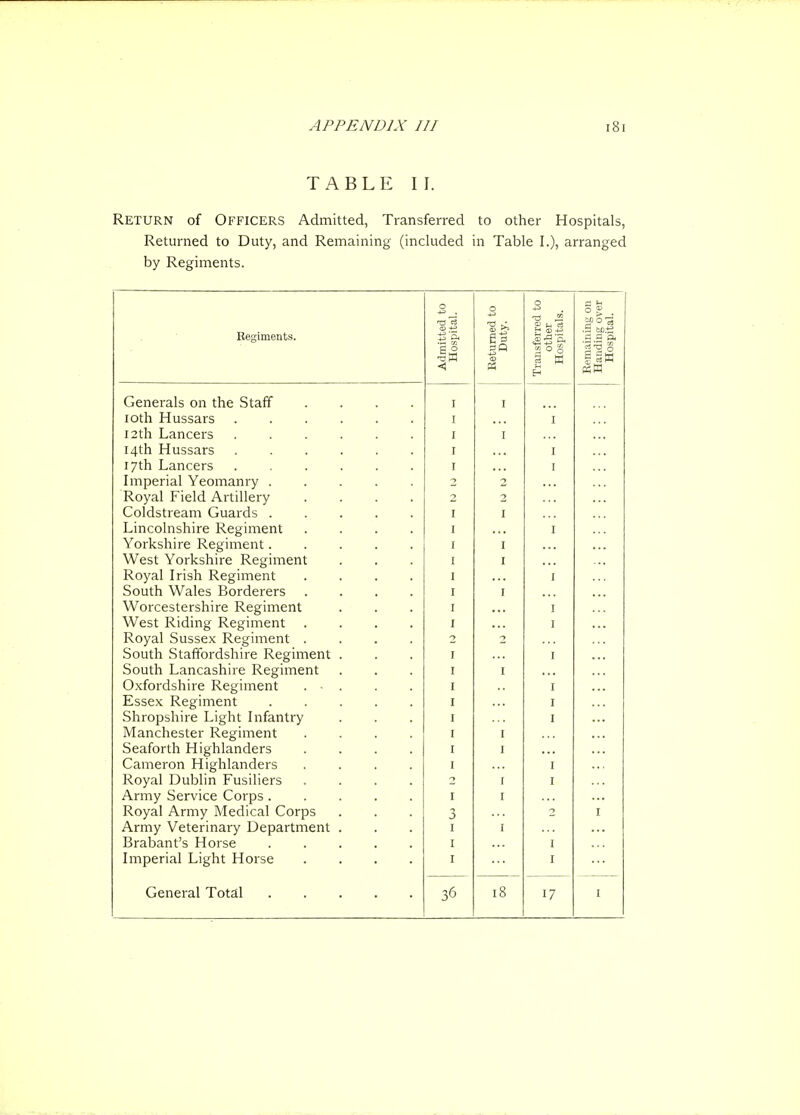 TABLE II. Return of Officers Admitted, Transferred to other Hospitals, Returned to Duty, and Remaining (included in Table I.), arranged by Regiments. Eegiments. Itted to ipital. med to uty. 'erred to pitals. ining ou iug over ;pital. £ ^ ■a W Transi ot Hos WW VJCllCldlo \J\l LiiC Otclli .... I I lotli Hussars I I i2tli Lancers I I I4tli Hussars I I 17th Lancers I J iiiiijciitii 1 cLiiiidiii y ..... -* Rnvjil Kiplrl Arfillprv AVV^ycll A iV^H_l i^lLlllXrfi y .... V-^ Wi V^O Ll V^dll i vJUul^^O ..... Lmcolnshire Reguiient .... I Yorlcsliire Regiment xA/Act kL'C rl 1 fp TVpcriinAT^I' ! ! Royal Irish Regiment .... I South Wales Borderers .... Worcestershire Regiment I West Riding Regiment .... I Royal Sussex Regiment .... South Staffordshire Regiment . I South Lancashire Regiment Oxfordshire Regiment . ■ . I Essex Regiment I Shropshire Light Infantry I Manchester Regiment .... Seaforth Highlanders .... Cameron Highlanders .... I Royal Dublin Fusiliers .... I Army Service Corps ..... Royal Army Medical Corps Army Veterinary Department . Brabant's Horse ..... 1 Imperial Light Horse .... I