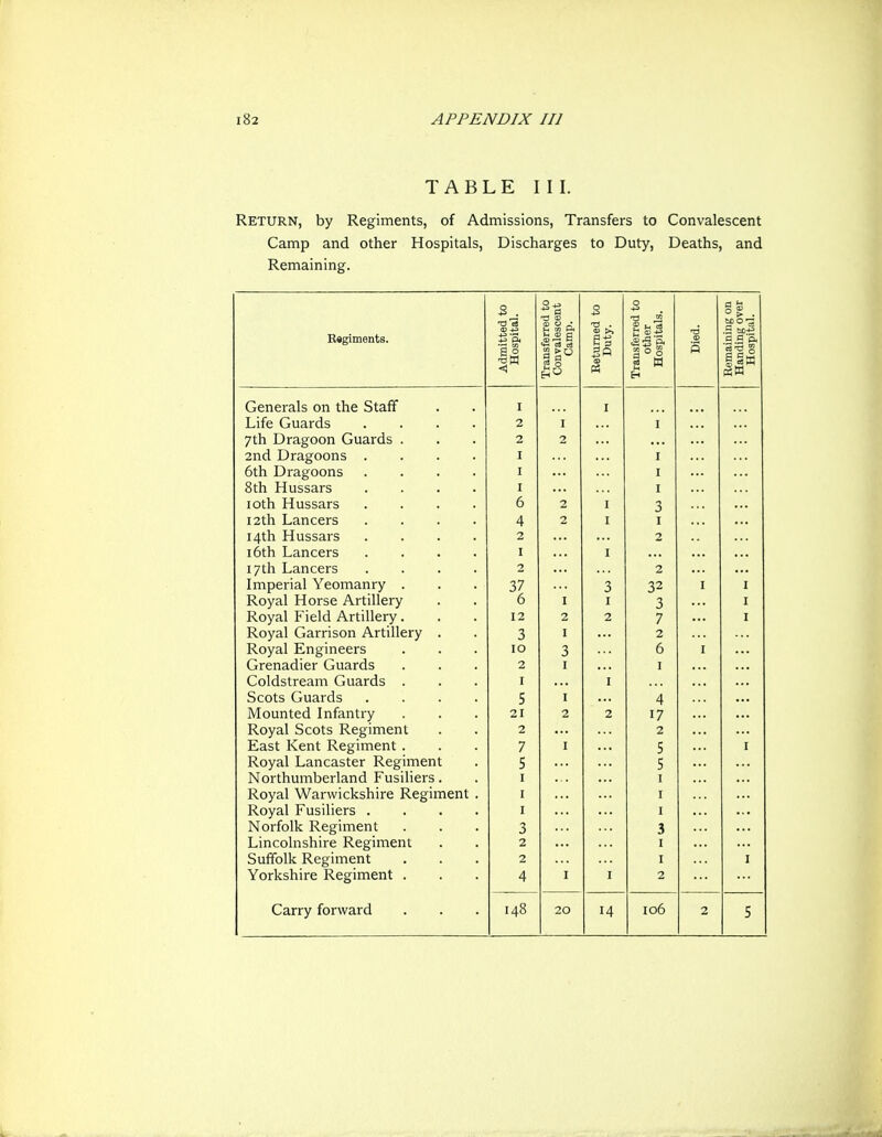 TABLE III. Return, by Regiments, of Admissions, Transfers to Convalescent Camp and other Hospitals, Discharges to Duty, Deaths, and Remaining. Bsgiments. Admitted to Hospital. Transferred to Convalescent Camp. Returned to Duty. Transferred to other Hospitals. ■a p Remaining on Handing over Hospital. Generals on the Staff I I Life Guards .... 2 I I 7th Dragoon Guards . 2 2 2nd Dragoons .... I I 6th Dragoons .... I I 8th Hussars .... I I loth Hussars .... 6 2 I ■2 J 12th Lancers .... 4 2 I I 14th Hussars .... 2 2 16th Lancers .... I I 17th Lancers .... 2 2 Imperial Yeomanry . 37 3 32 I I Rnval T^m*<^p Artillprv J-V^J y Cli AXUIDC ill LllX^lJ' • . 6 I I 3 I Royal Field Artillery. 12 2 2 7 I Royal Garrison Artillery . 3 I 2 Royal tngmeers 10 3 6 I Grenadier Guards 2 I I Coldstream Guards . I I Scots Guards .... 5 I 4 Mounted Infantry 21 2 2 17 Royal Scots Regiment 2 2 East Kent Regiment. 7 I 5 I Royal Lancaster Regiment 5 5 Northumberland Fusiliers. I I Royal Warwickshire Regiment . I I Royal Fusiliers .... I I Norfolk Regiment 3 3 Lincolnshire Regiment 2 I Suffolk Regiment 2 I I Yorkshire Regiment . 4 I I 2 Carry forward 148 20 14 106 2 5