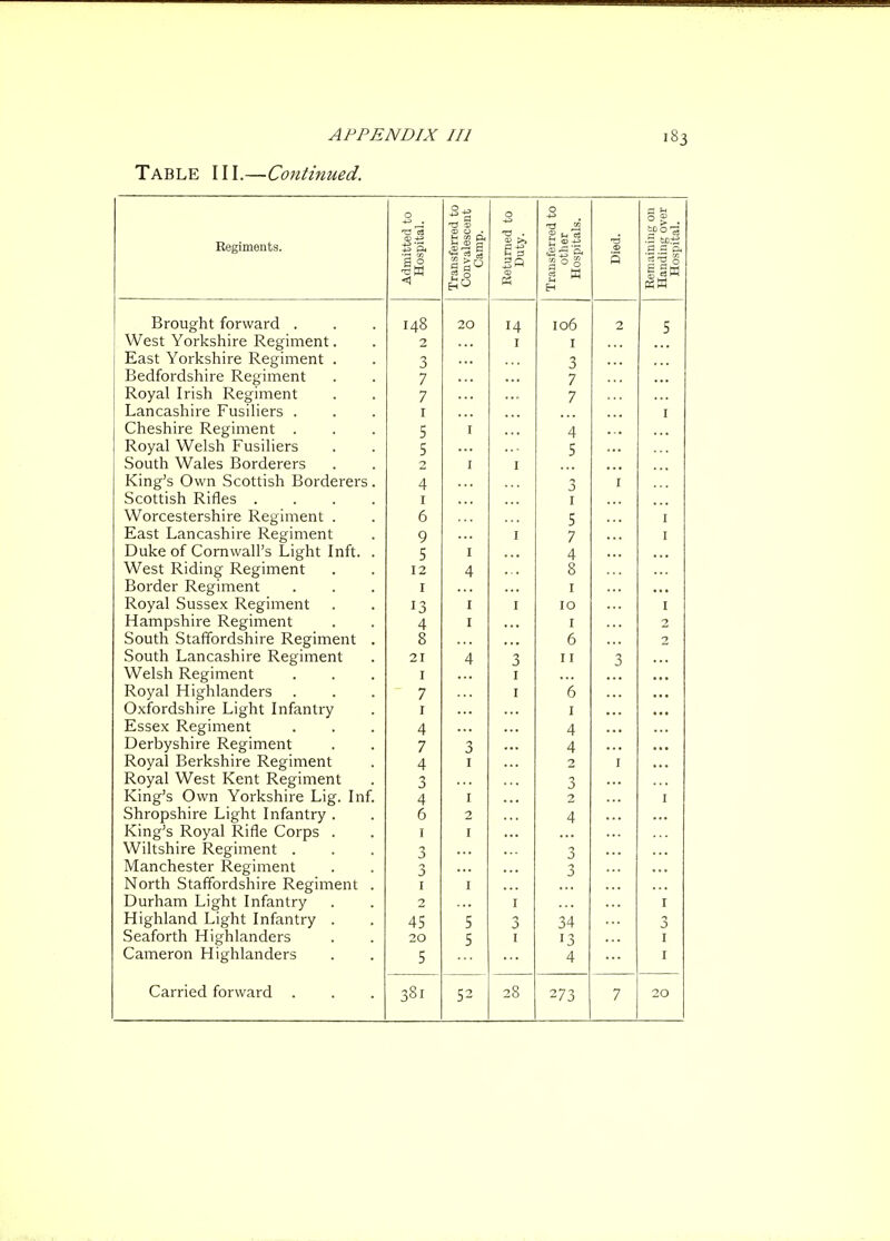 Table III.—Continued. Regiments. itted to spital. ferred to alescent imp. med to uty. ferred to ther ipitals. ,iuing ou ing over spital. ■g W <1 Trans Conv P5 g 0 s Rema Hand Ho; Brought forward . T. 0 14s 20 14 106 2 5 West Yorkshire Regiment. 2 I I East Yorkshire Regiment . 3 3 Bedfordshire Regiment 7 7 Royal Irish Regiment 7 7 Lancashire Fusiliers . I I Cheshire Regiment . 5 I 4 Royal Welsh Fusiliers 5 5 South Wales Borderers 2 I I King's Own Scottish Borderers. 4 3 Scottish Rifles .... I I Worcestershire Regiment . 6 5 I East Lancashire Regiment 9 I 7 I Duke of Cornwall's Light Inft. . 5 I 4 West Riding Regiment 12 4 8 Border Regiment I I Royal Sussex Regiment 13 I I 10 I Hampshire Regiment 4 I I 2 South Staffordshire Regiment . 8 6 2 South Lancashire Regiment 21 4 3 11 Welsh Regiment I I Royal Highlanders 7 I 6 ... Oxfordshire Light Infantry I I Essex Regiment 4 4 Derbyshire Regiment 7 3 4 Royal Berkshire Regiment A I 2 is-uyai vvebL JxeriL i\.cguncni King's Own Yorkshire Lig. Inf. 3 3 4 I 2 I Shropshire Light Infantry . 6 2 4 King's Royal Rifle Corps . I I Wiltshire Regiment . -» 3 Manchester Regiment 3 3 North Staffordshire Regiment . I I Durham Light Infantry 2 I I Highland Light Infantry . 45 5 34 3 Seaforth Highlanders 20 5 I 13 I Cameron Highlanders 5 4 I 52 273 7