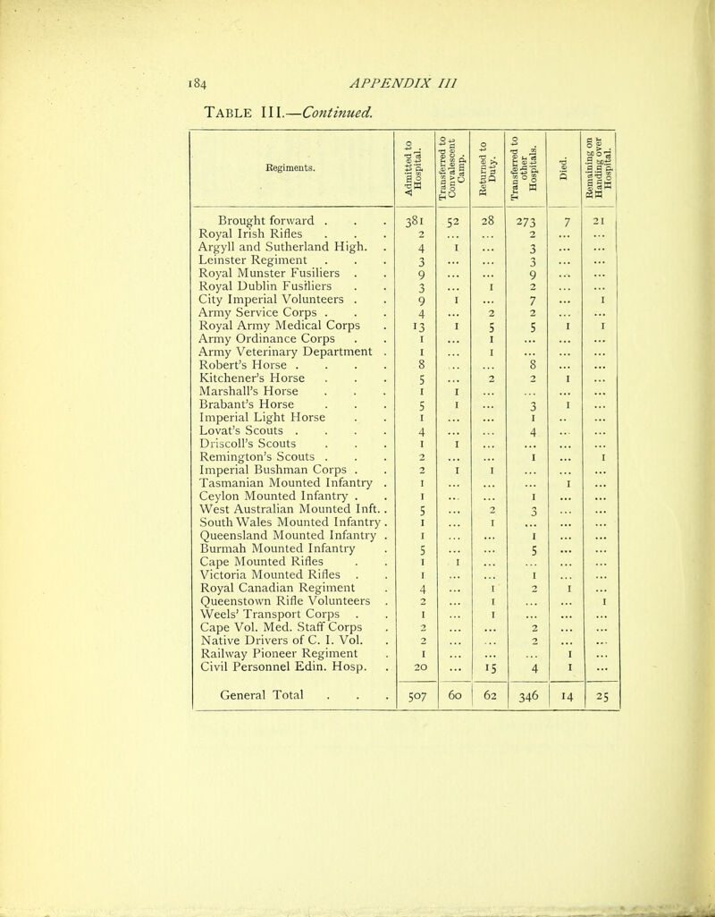 Table III.—Continued. o ^ a 0 ° A S S ^ ■a . Pi' Regiments. g'S. « s ^ ■qM ago 0 g w P 3 S <i «« Brought forward . 52 28 273 7 21 Royal Irish Rifles 2 2 Argyll and Sutherland High. 4 I 3 Leinster Regiment 3 3 Royal Munster Fusiliers . 9 9 Royal Dublin Fusiliers 3 I 2 City Imperial Volunteers . 9 I 7 I Army Service Corps . 4 2 2 Royal Army Medical Corps 13 I 5 5 I I Army Ordinance Corps I I Army Veterinary Department . I I Robert's Horse .... 8 8 Kitchener's Horse 5 2 2 I Marshall's Horse I I Brabant's Horse 5 I 3 I Imperial Light Horse I I Lovat's Scouts .... 4 4 Driscoll's Scouts I I Remington's Scouts . Imperial Bushman Corps . 2 I r 2 I I Tasmanian Mounted Infantry . I I Ceylon Mounted Infantry . I I West Australian Mounted Inft.. 5 2 3 South Wales Mounted Infantry. I I Queensland Mounted Infantry . I I Burmah Mounted Infantry 5 5 Cape Mounted Rifles I I Victoria Mounted Rifles I I Royal Canadian Regiment 4 I 2 I Queenstown Rifle Volunteers . 2 I Weels' Transport Corps I I Cape Vol. Med. Staff Corps 2 2 Native Drivers of C. I. Vol. 2 2 Railway Pioneer Regiment I I Civil Personnel Edin. Hosp. 20 15 4 I 507 25