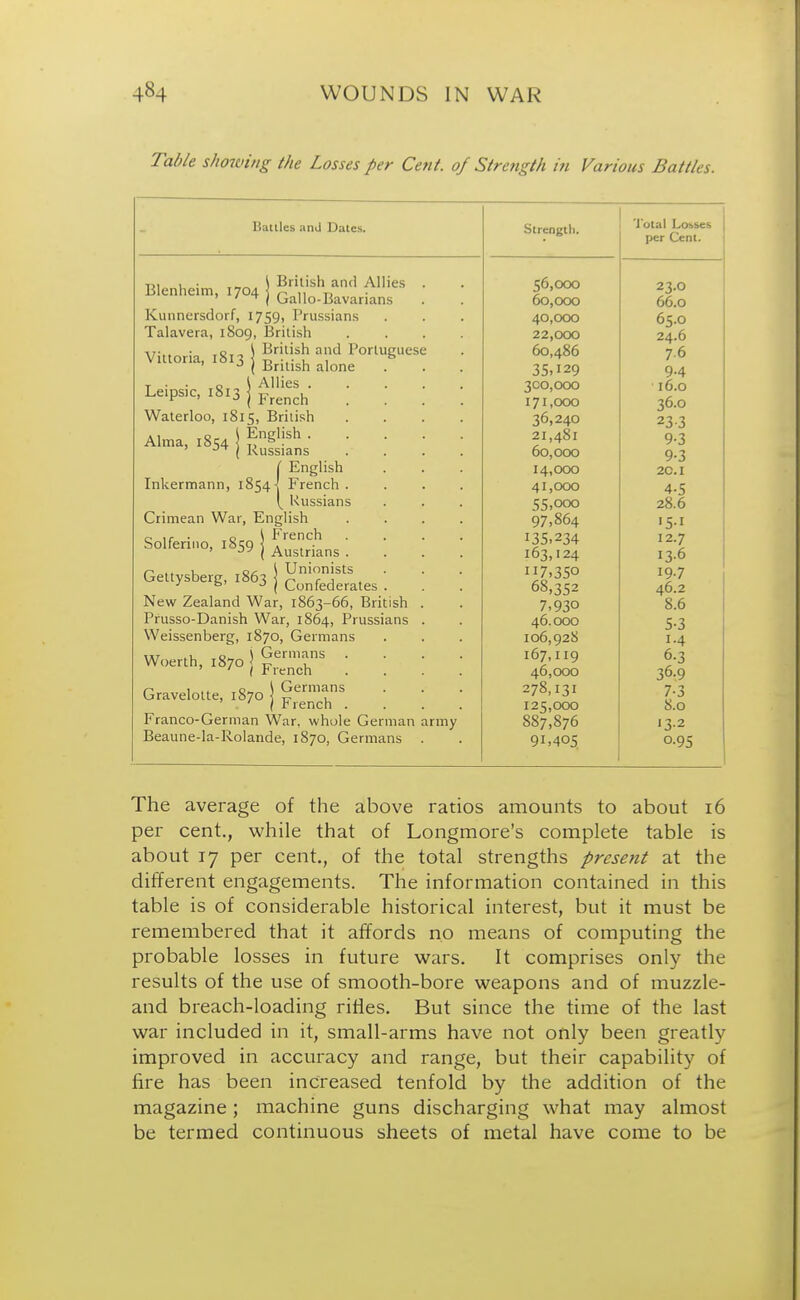 Tible showing the Losses per Cent, of Strength in Various Battles. Hat lies an J Dates. t,, , • .„„, \ British and AlMes Blenheim, 1704 \ n „ ' ' ^ ( Gallo-Bavanans Kunnersdorf, 1759, Prussians Talavera, 1809, British i7-.. • Tc \ British and Portuguese Victoria, 1813 j Brhish alQne t T ■ . o \ Allies . Leipsic, 1813 j French Waterloo, 1815, British Alma, 1854 } ^ngHsh • • * J^ ( Russians ( English Inkermann, 18544 French . ^ Russians Crimean War, English Solferino, 1859 \ ^renc.n ' DJ I Austrians . r> .. , \ Unionists Gettysberg, 1863 \ ^ r , 1 fa' J j Confederates . New Zealand War, 1863-66, British Prusso-Danish War, 1864, Prussians Weissenberg, 1870, Germans \%t .u \ Germans Woerth, 1870 ^ , ' ' / drench Gravelotte, :87c j g™* . Franco-German War. whole German army Beaune-la-Rolande, 1870, Germans Strength. ^6,000 23.O 60,000 66.O 40,000 22,000 60,486 24.6 7 6 120 300,000 ' l6.0 171,000 l6 O 36,24.0 J ■ J 21,481 7 j 60,000 0 ? 14,000 2C.I 41,000 4-5 ii. 000 28.6 97,864 '5-i 135.234 12.7 163,124 13.6 117,35° 19.7 68,352 46.2 7-93° 8.6 46.000 5-3 106,92s 1.4 167,119 6-3 46,000 36-9 278,131 7-3 125,000 8.0 887,876 13.2 91,405 o.95 The average of the above ratios amounts to about 16 per cent., while that of Longmore's complete table is about 17 per cent., of the total strengths present at the different engagements. The information contained in this table is of considerable historical interest, but it must be remembered that it affords no means of computing the probable losses in future wars. It comprises only the results of the use of smooth-bore weapons and of muzzle- and breach-loading rifles. But since the time of the last war included in it, small-arms have not only been greatly improved in accuracy and range, but their capability of fire has been increased tenfold by the addition of the magazine; machine guns discharging what may almost be termed continuous sheets of metal have come to be
