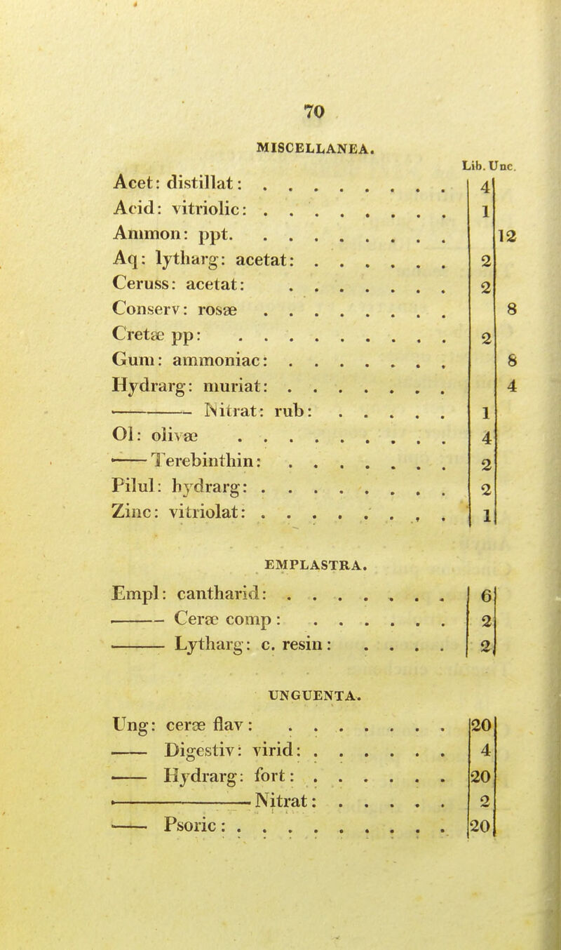 MISCELLANEA. Acet: distillat: Acid: vitriolic: . . . . . Amnion: ppt Aq: lytharg: acetat: . . . Ceruss: acetat: . . . . Conserv: rosae Cretse pp: Gum: ammoniac: . . . . Hydrarg: nmriat: . . . . ftitrat: rub: . . Ol: oliva? ■ Terebinthin: . . . . Pilul: hydrarg: Zinc: vitiiolat: EMPLASTRA. Empl: cantharid: .... Cera? comp : ... Lytharg: c. resin : UNGUENTA. Ung: cerge flav : .... Digestiv: virid: . . . • Hydrarg: fort: . . . . — Nitrat: . . Psoric: