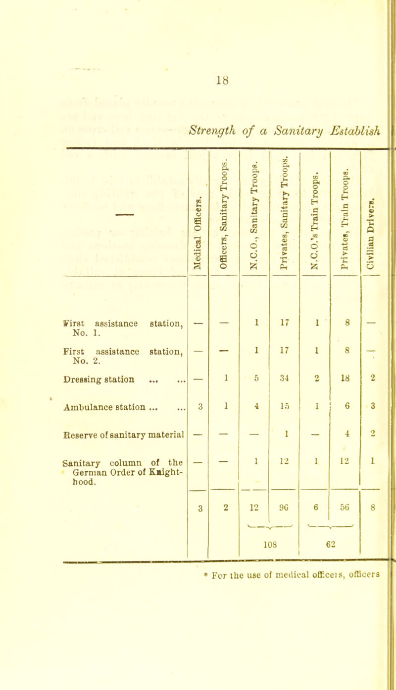 Strength of a Sanitary Establish Troops. « a. o p J Troops. oops. m a. c 0 K U o itary tary ■3 E-i c B o a ci Sani a VI ■3 > Q Medical Officers, N.C.O., Privates N.C.O.'s Privates Civilian yirst assistance station, 1 17 1 8 No. 1. First assistance station. 1 17 1 8 No. 2. Dressing station 1 5 34 2 18 2 Ambulance station 3 1 4 15 1 6 3 Keserre of sanitary material 1 4 2 Sanitary column of the 1 12 1 12 1 German Order of K»ight- bood. 3 2 12 90 6 5G 8 lOS 6 2 * For the use of medical officeis, officers