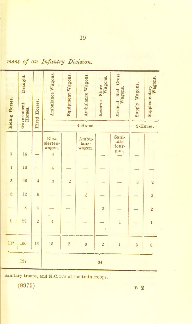 ment of an Infantry Dioision. ing Horses. Government Draught Horses. j Hired Horses. Ambulance Wagons. Equipment Wagons. Ambulance Wagons. Reserre Store Wagons. Medical Red Cross Wagons. Supply Wagons. Supplementary Wagons. « 4-Hor8e. . —' 2-Horee. H 16 Bles- sierten- wagea. 4 Ambu- lanz- wagen. Sani- tats- four- gon. 1 16 4 3 26 4 ■A 2 3 2 5 12 6 3 3 . 8 4 2 2 I 22 2 4 1 I 11* 100 16 15 o 3 2 1 1 3 8 127 34 sanitary troops, and N.C.O.'s of the train troops. (8975)