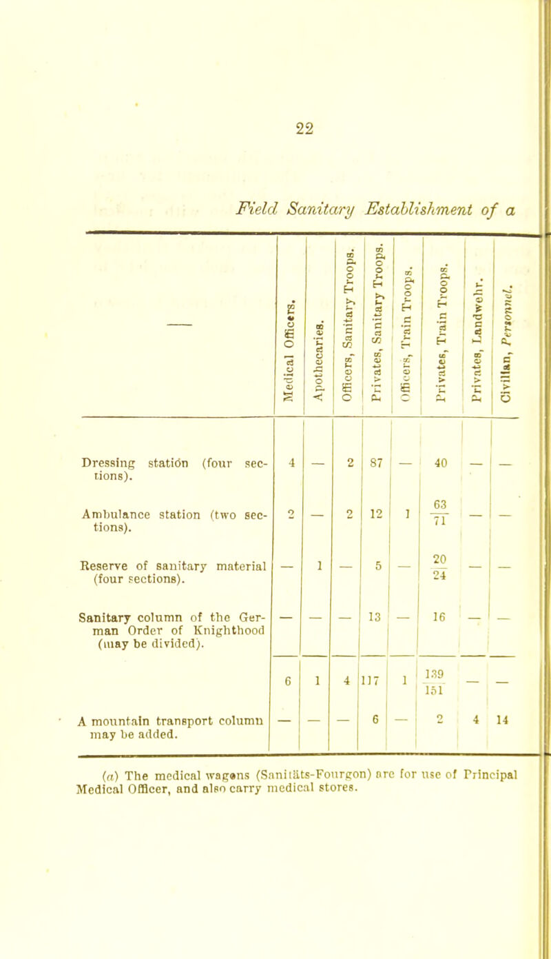 Field Sanitary Establishment of a Medical Officers. Apothecaries. Officers, Sanitary Troops. Privates, Sanitary Troops. 1 Officers, Train Troops. 1 Privates, Tiain Troops. Privates, Landwehr. 1 CiviHan, Perionnel. Dressing station (four sec- rions). 4 2 87 40 Ambulance station (two sec- o 2 12 1 63 71 Reserve of sanitary material (four sections). I 5 20 24 Sanitary column of the Ger- man Order of Knighthood (may be divided). 13 16 6 1 4 117 1 1.39 161 A mountain transport column may be added. 6 2 4 1 14 U (o) The medical wagons (Sanilats-Fonrgon) ore for use of Principal Medical Officer, and also carry medical stores.