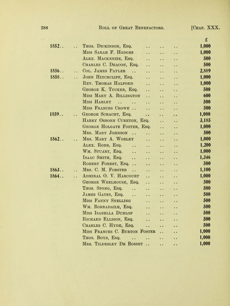 £ 1852.. .. Thos. Dickinson, Esq. 1,000 Miss Sarah F. Hodges 1,000 Alex. Mackenzie, Esq. 500 Charles C. Deacon, Esq 500 1856.. .. Col. James Payler 2,889 1858.. .. John Hinchcliff, Esq. 1,000 Rev. Thomas Halford 1,000 George K. Tucker, Esq 500 Miss Mary A. Billington 600 Miss Harley 500 Miss Frances Crowe 500 1859.. .. George Schacht, Esq. 1,000 Harry Osborn Cureton, Esq. .. .. 3,185 George Holgate Foster, Esq 1,000 Mrs. Mary Johnson 500 1862.. .. Mrs. Mary A. Worley 1,000 Alex. Robb, Esq. 1,200 Wm. Stuart, Esq 1,000 Isaac Smith, Esq .. .. 1,346 Robert Forest, Esq 500 1863.. Mrs. C. M. Forster 1,100 1864.. .. Admiral O. V. Harcourt 1,000 George Weelhouse, Esq .. 500 Thos. Spong, Esq 500 James Gates, Esq 500 Miss Fanny Snelling 500 Wm. Borradaile, Esq. .. .. .. 500 Miss Isabella Dunlop .. .. .. 500 Richard Ellison, Esq. 500 Charles C. Hyde, Esq. 500 Miss Frances C. Burton Foster .. .. 1,000 Thos. Boys, Esq 1,000 Mrs. Tildesley De Bosset 1,000