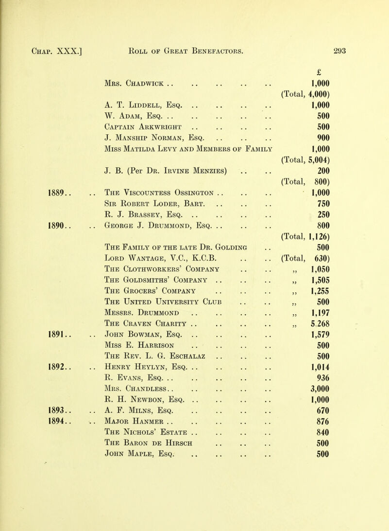£ Mrs. Chadwick 1,000 (Total, 4,000) A. T. Liddell, Esq 1,000 W. Adam, Esq ... 500 Captain Arkwright .. .. .. .. 500 J. Manship Norman, Esq 900 Miss Matilda Levy and Members of Family 1,000 (Total, 5,004) J. B. (Per Dr. Irvine Menzies) .. .. 200 (Total, 800) 1889.. .. The Viscountess Ossington 1,000 Sir Robert Loder, Bart. .. .. .. 750 R. J. Brassey, Esq 250 1890.. .. George J. Drummond, Esq 800 (Total, 1,126) The Family of the late Dr. Golding .. 500 Lord Wantage, V.C., K.C.B (Total, 630) The Clothworkers' Company .. .. „ 1,050 The Goldsmiths' Company .. .. .. „ 1,505 The Grocers' Company .. .. .. ,, 1,255 The United University Club .. .. ., 500 Messrs. Drummond .. .. .. .. „ 1,197 The Craven Charity .. .. .. .. „ 5.268 1891.. .. John Bowman, Esq 1,579 Miss E. Harrison .. 500 The Rev. L. G. Eschalaz 500 1892.. .. Henry Heylyn, Esq 1,014 R. Evans, Esq 936 Mrs. Chandless 3,000 R. H. Newbon, Esq 1,000 1893.. .. A. F. Milns, Esq 670 1894.. Major Hanmer 876 The Nichols' Estate 840 The Baron de Hirsch 500 John Maple. Esq 500