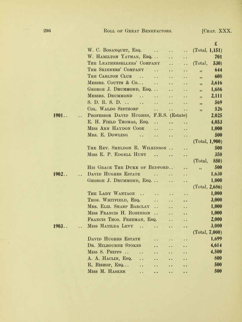 £ W. C. Bosanquet, Esq (Total, 1,151) W. Hamilton Yatman, Esq 701 The Leathersellers' Company .. .. (Total, 530) The Skinners' Company „ 644 The Carlton Club „ 608 Messrs. Coutts & Co „ 3,616 George J. Drummond, Esq „ 1,686 Messrs. Drummond „ 2,111 S. D. R. S. D „ 569 Col. Waldo Sibthorp „ 526 1901.. .. Professor David Hughes, F.R.S. (Estate) 2,025 E. H. Field Thomas, Esq 4,053 Miss Ann Haydon Cook 1,000 Mrs. E. Dowling 500 (Total, 1,900) The Rev. Sheldon R. Wilkinson .. .. 500 Miss E. P. Edgell Hunt 350 (Total, 850) His Grace The Duke of Bedford.. .. ,, 500 1902.. .. David Hughes Estate 1,630 George J. Drummond, Esq 1,000 (Total, 2,686) The Lady Wantage 1,000 Thos. Whitfield, Esq. 3,000 Mrs. Eliz. Sharp Barclay 1,000 Miss Francis H. Robinson 1,000 Francis Thos. Freeman, Esq. .. .. 2,000 1903.. .. Miss Matilda Levy 3,000 (Total, 7,000) David Hughes Estate .. .. .. 1,699 Dr. Milbourne Stokes 4,614 Miss S. Phipps 4,500 A. A. Haclin, Esq 800 R. Bishop, Esq 500 Miss M. Hasker 500