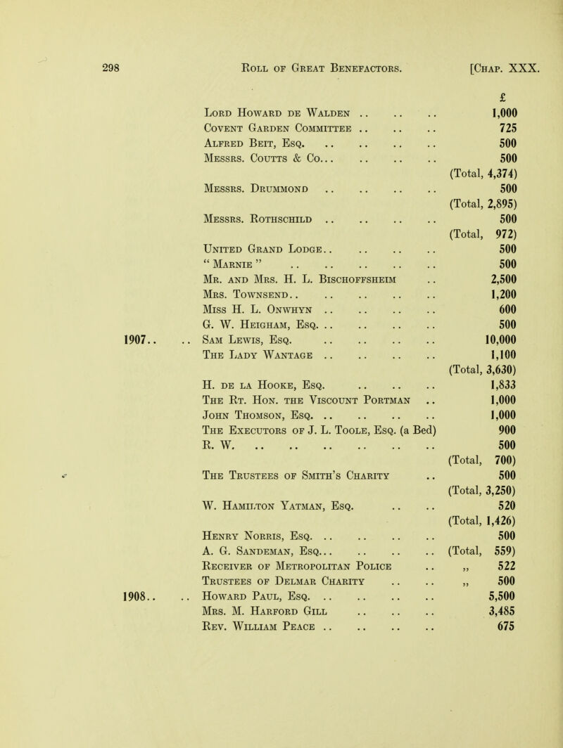 £ Lord Howard de Walden 1,000 Covent Garden Committee .. .. .. 725 Alfred Beit, Esq 500 Messrs. Coutts & Co 500 (Total, 4,374) Messrs. Drummond 500 (Total, 2,895) Messrs. Rothschild 500 (Total, 972) United Grand Lodge .. .. .. .. 500 Marnie 500 Mr. and Mrs. H. L. Bischoffsheim .. 2,500 Mrs. Townsend.. .. .. .. .. 1,200 Miss H. L. Onwhyn 600 G. W. Heigham, Esq 500 1907.. .. Sam Lewis, Esq 10,000 The Lady Wantage 1,100 (Total, 3,630) H. DE la Hooke, Esq. 1,833 The Rt. Hon. the Viscount Portman .. 1,000 John Thomson, Esq 1,000 The Executors of J. L. Toole, Esq. (a Bed) 900 R. W 500 (Total, 700) The Trustees of Smith's Charity .. 500 (Total, 3,250) W. Hamilton Yatman, Esq. .. .. 520 (Total, 1,426) Henry Norris, Esq. .. .. .. .. 500 A. G. Sandeman, Esq (Total, 559) Receiver of Metropolitan Police .. „ 522 Trustees of Delmar Charity .. .. „ 500 1908.. .. Howard Paul, Esq 5,500 Mrs. M. Harford Gill 3,485 Rev. William Peace 675