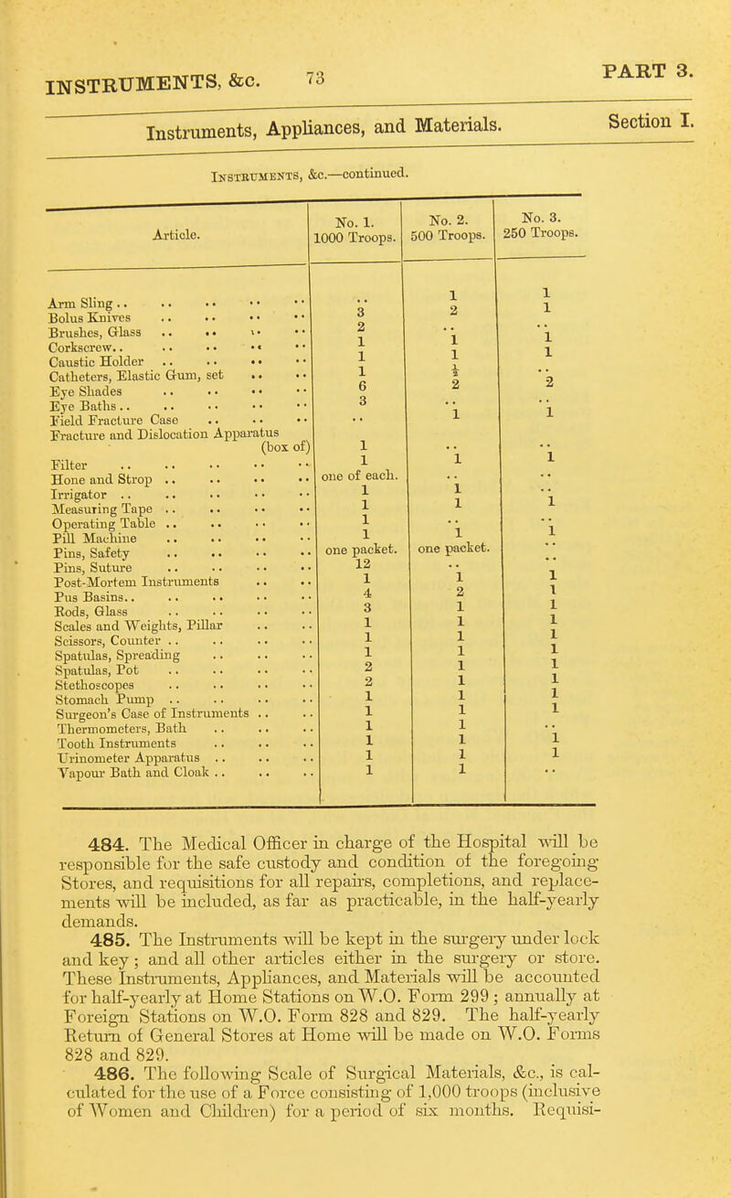 Instruments, Appliances, and Materials. Section I. Instbuments, &c.—continued. No. 1. No. 2. No. 3. Article. 1000 Troops. 500 Troops. . ^ 250 Troops. Arm bung. • t• • • • • •* 1 2 1 1 3 2 ,, 1 1 1 1 Caustic Holder .. . • • • • • 1 1 Catheters, Elastic Gruni, set .. • • 1 2 Jiye buacles .. • • ■ • 6 2 Eye Hatlis .. • • 1 leld i racture Case 3 1 1 jracture ana jJisiocation Apxjii''i= I UUi. J i; Utei* . • • • • • • • ■ • 1 1 ' 1 I Hone and Strop •• •• one of each. Irrigator .. 1 1 1 1 1 Operating Table .. •. 1 1 Pill Machine 1 Pins, Safety .. .. on© p&clict. Pins, Suture 12 i Post-Morteni Instruments 1 1 Pug Basins.. 4 2 1 1 Eods, Glass 3 1 J. Scales and Weights, PiUar 1 1 1 Scissors, Counter .. 1 1 1 Spatulas, Spreading 1 1 1 1 Spatulas, Pot 2 1 1 •Stethoscopes 2 1 Stomach Pump .. 1 1 1 Surgeon's Case of Instruments .. 1 1 1 Thermometers, Bath 1 1 i Tooth Instruments I 1 Urinometer Apparatus 1 1 1 Vapoui- Bath and Cloak ., 1 1 484. The Medical Ofificer in charge of the Hospital ^\dll be responsible for the safe custody and condition of the foregoing- Stores, and requisitions for all repans, completions, and replace- ments will be included, as far as practicable, in the half-yearly- demands. 485. The Instruments will be kept hi the sm-gery under lock and key; and all other articles either ia the surgery or store. These Instruments, Apphances, and Mateiials will be accounted for half-yearly at Home Stations on W.O. Form 299 ; annually at Foreign Stations on W.O. Form 828 and 829. The half-yearly Return of General Stores at Home will be made on W.O. Forms 828 and 829. 486. The foUowiag Scale of Surgical Materials, &c., is cal- culated for the use of a Force consisting of 1,000 troops (inclusive of AVomen and Children) for a period of six months. Eequisi-