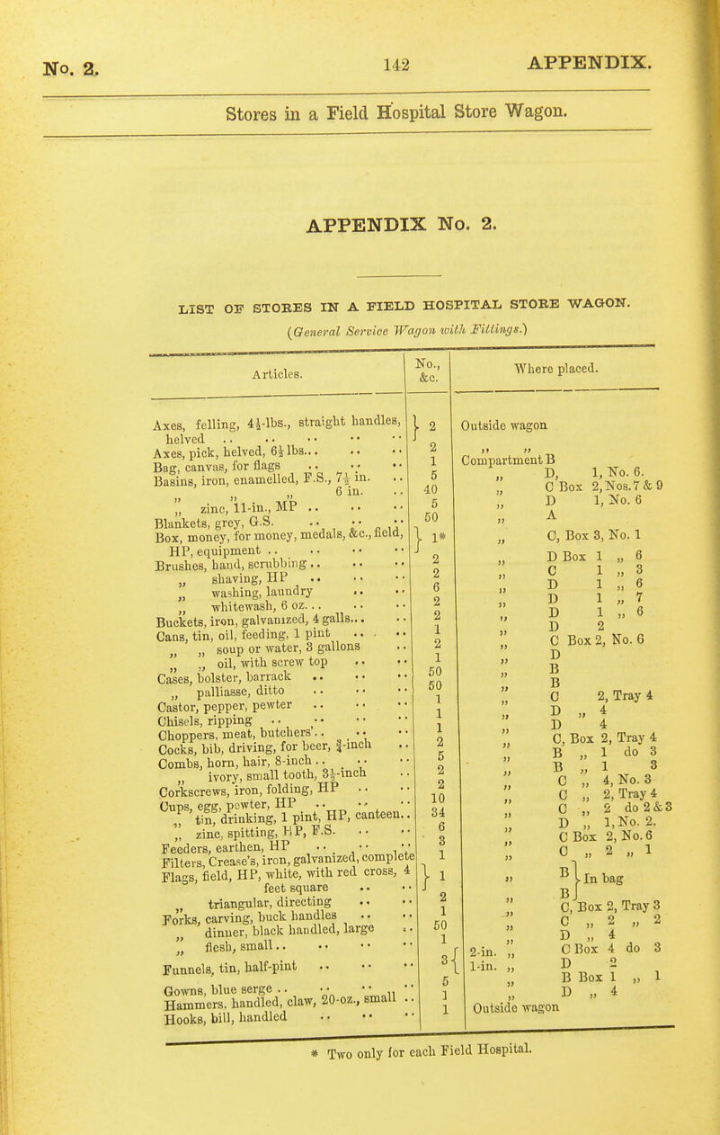 Stores in a Field Hospital Store Wagon. APPENDIX No. 2. lilST OF STOBES IN A FIELD HOSPITAL, STOBE WAGON. (General Service Wagon with Fittings.) Articles. No., &c. Axes, felling, 4J-lbs., straight handles, helved Axes, pick, helved, 6ilbs Bog, canvas, for flags .. •• Basins, iron, enamelled, P.S., 1\ in. „ „ 6 in.  zinc,'il-in., MP Blankets, grey, G.S. .. • Box, money, for money, medals, &c., field, HP, equipment .. Brushes, hand, scrubbing „ shaving, HP „ washing, laundry „ whitewash, 6 oz Buckets, iron, galvanized, 4 galls... Cans, tin, oil, feeding, 1 pint ... . J) soup or water, 3 gallons  ,, oil, with screw top Cases, bolster, barrack „ palliasse, ditto Castor, pepper, pewter Chisels, ripping Choppers, meat, butchers .. _ • • Cocks, bib, driving, for beer, |-inch Combs, horn, hair, 8-inch ■ • . • • ivory, small tooth, Si-inch Corkscrews, iron, folding, HP •. 'T'^^^^S^'i-^'HP, canteen:: „ zinc, spitting, KP,'F.S Feeders, earthen, HP .. _ • ■ • • Filters, Crease's, iron, galvanized, complete Flags, field, HP, white, with red cross, 4 feet square triangular, directing Fo'rks, carving, buck handles • • dinner, black handled, large „ flesh, small Funnels, tin, half-pint Gowns, blue serge .. • ■ • • • • Hammers, handled, claw, 20-oz., small .. Hooks, bill, handled } 2 1 5 40 5 CO } } 2 2 6 2 2 1 2 1 60 50 1 1 1 2 5 2 2 10 34 6 3 1 2 1 50 1 Where placed. Outside wagon Compartment B D 2-in. 1-in. 1, tfo. 6. C Box 2,Nos.7&9 D 1, No. 6 A 0, Box 3, No. 1 D Box 1 „ 6 C 1 „ 3 D 1 „ 6 D 1 „ 7 D 1 „ 6 D 2 C Box 2, No. 6 D B B 0 D D C, B B C 2, Tray 4 4 Box 2, Tray 4 „ 1 do 3 „ 1 3 „ 4, No. 3 C „ 2, Tray 4 C „ 2 do2&3 D „ l,No. 2. C Box 2, No. 6 C „ 2 „ 1 In bag B B C, Box 2, Tray 3 C „ 2 „ 2 D „ 4 CBox 4 do 3 D 2 B Box 1 „ 1 D „ 4 Outside wagon * Two only for each Field Hospital.