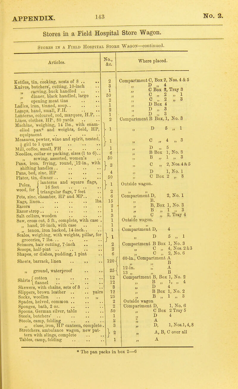 Stores in a Field Hospital Store Wagon. Stoees in a FiEiD Hospital Sxoee Wagon—continued. Articles. No., &c. Kettles, tin, cooking, nests of 8 .. Knives, butchers', cutting, 10-inch „ carving, buck handled .. „ dinner, black handled, large „ opening meat tins Ladles, iron, tinned, soup.. Lamps, hand, small, F.H. Lanterns, coloured, red, marquee, H.P. . Lines, clothes, HP., 80 yards Machine, weighing, 14 lbs., with enam- elled pan* and weights, field, HP, equipment .. .. . • Measures, pewter, wine and spirit, nested, i gill to 1 quart Mill, coflee, small, PH Needles, collar or packing, sizes (1 to 6).. „ sewing, assorted, women's Pans, iron, frying, round, ^12-in., with shifting handles .. Pans, bed, zinc, HP Plates, tin, dinner .. T, 1 r lanterns and square flags, ^°\'% 16 feet .. .. .. wood, for 1^ triangular flags, 7 feet Pots, zinc, chamber, HP and MP.. Bags, linen.. .. .. .. lbs Eazors Eazor strop.. Salt cellars, wooden Saw, cross cut, 5 ft., complete, with case „ hand, 26-inch, with case „ tenon, iron backed, 14-inch.. Scales, weighing, with weights, pillar, for groceries, 7 lbs. .. Scissors, hair cutting, 7-inch Scoops, half-pint .. Shapes, or dishes, pudding, 1 pint Sheets, barrack, linen „ ground, waterproof Shirts ■ 2 3 1 50 2 1 2 1 2 1 6 50 4 50 2 e 15 2 1 3 1 1 1 Where placed. Compartment C, Box 2, Nos. 4 & 5 „ C Box 2, Tray 3 „ C „ 2 „ 1 0 „ 2 „ 3 „ D Box 4 D „ 3 D ^. 3 Compartment B Box, 1, No. 3 D 5 „ 1 C „ 4 „ 3 U „ 5 B Box 1, No. 3 B „ 1 „ 3 C „ 2,Nos.4&5 D 1, No. 1 C Box 2 „ 8 Outside wagon. } J cotton ' |_ flannel Skewers, with chains, sets of 3 .. Slippers, brown leather .. .. pairs Socks, woollen .. .. .. , Spades, helved, common .. Sponges, bath, 2 oz. Spoons, German silver, table Steels, butchers' Stools, camp, folding ,, close, iron, HP canteen, complete Stretchers, ambulance wagon, new pat- tern with slings, complete Tables, camp, folding 2 2 6 1201 251 12 12 3 12 25 2 2 50 1 2 3 2, No. 1 Compartment D, B. „ B, Box 1, No. 3 „ B „ 1 „ 3 C „ 2, Tray 4 Outside wagon. Compartment D, 4 D 5 1 Compartment B Box 1, No. 3 „ C „ 4, Nos.2&,3 C „ 2, No. 6 60-in., Compartment A „ >. B 12-in. „■ A 13 „ „ B Compartment B, Box 1, No. 2 B 1 4 D 4 B Box 1, No. 2 „ B „ 1 ,, 3 Outside wagon Compartment D, 1, No. 6 C Box 2 Tray 5 D 4 « A D, l,No8.1,4,8 A, B, C over all A * The pan packs in box 2—6