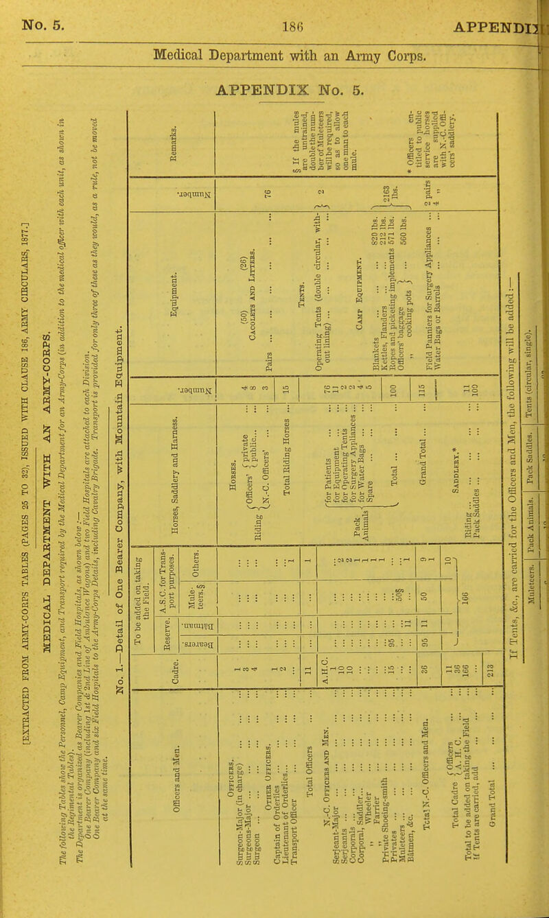 Medical Department with an Army Corps. APPENDIX No. 5. W O o o 3 o o w o ■a o o I <1 W H H & I H S P5 S w i & ^ 5 H S P 3 S I Si I s 3 ,2> a is 5 S'~ =0 S 8 « &  CiTbl. CO s3-~ 8 s g ,ij ■-■ -» ^ U -M JS £ D S C S « g 2 S o r-3 cj g 0) (u o y a di  3 *? 5 ^sE s I ■ 3 ofl a n 0) 3 O , O o -S o a K S p. •0 CO Li; O O) o C-1 ■-' O 00 C) »ni ; :a u ■g oT °! to a ho a a S -S to oi 01 to 3 o 3 .2 •& 2 03 C Ph PhWC ' ^ tH o o o S=! «+5 4^ ' ' p. 3 > e P P o ■< -Id o 11 PhCh o =4-1 o o ■ QJ [h f 9 § o o S V o o 0 CI Is « 3 § o 3 S ■ o w »- P aw Si