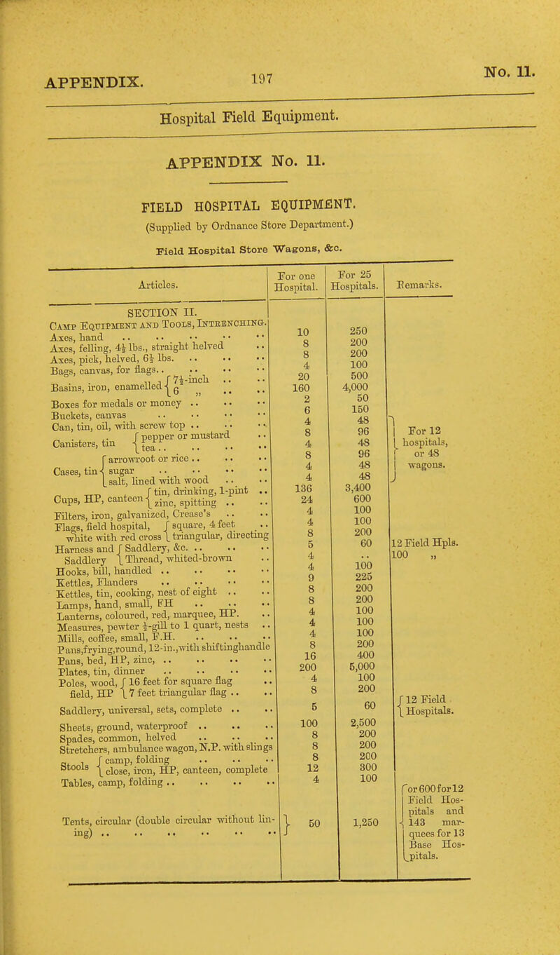 Hospital Field Equipment. APPENDIX No. 11. FIELD HOSPITAL EQUIPMENT. (Supplied by Ordnance Store Department.) Field Hospital Store Wagons, &o. Ai-ticles. For one Hospital. SECTION II. Caiip Equipment and Tools, Inteenching- Axes, hand Axes, feUing, 4^ lbs., straight helved Axes, pick, helved, 6^- lbs Bags, canvas, for flags.. n 1 r Vi-iach .. Basins, u'on, enamelled-(g Boxes for medals or money Buckets, canvas Can, tin, oil, vrith screw top r pepper or mustard Canisters, tin ^^ear r arrowroot or rice .. . • • • Cases, tin-^ sugar |_ salt, lined with wood , r tin, drinking, l-pLnt .. Cups, HP, canteen I ^j,^^_gpitti„g EQters, iron, galvanized, Crease's Flags, field hospital, / square, 4 feet white with red cross 1 triangidai-, directmg Harness and J Saddlery, &c Saddlery \ Tliread, wluted-brown Hooks, bill, handled Kettles, Flanders Kettles, tin, cooking, nest of eight .. Lamps, hand, small, FH Lanterns, coloured, red, marquee, HP. Measm-es, pewter i-giU to 1 quart, nests .. Mills, coffee, small, F.H. Pans,frying,round, 12-in.,with shiftinghandle Pans, bed, HP, zinc, Plates, tin, dinner Poles, wood, J 16 feet for square flag field, HP 17 feet ti-iangular flag .. Saddlery, universal, sets, complete .. Sheets, ground, waterproof Spades, common, helved .. . • . • Stretchers, ambulance wagon, N.P. with slings _ , J camp, folding Btools giQgg^ j£p^ canteen, complete Tables, camp, folding Tents, circular (double circular without lin- ing) 10 8 8 4 20 160 2 6 4 8 4 8 4 4 136 24 4 4 8 5 4 4 9 8 8 4 4 4 8 16 200 4 8 100 8 8 8 12 4 50 For 25 Hospitals. 250 200 200 100 500 4,000 50 150 48 96 48 96 48 48 3,400 600 100 100 200 60 ibb 225 200 200 100 100 100 200 400 5,000 100 200 60 2,500 200 200 20O 300 100 1,250 Eemarks For 12 hospitals, or 48 wagons. 12 Field Hpls. 100 r 12 Field \ Hospitals. or 600for12 Field Hos- pitals and 143 mar- quees for 13 Base Hos- ^pitals.