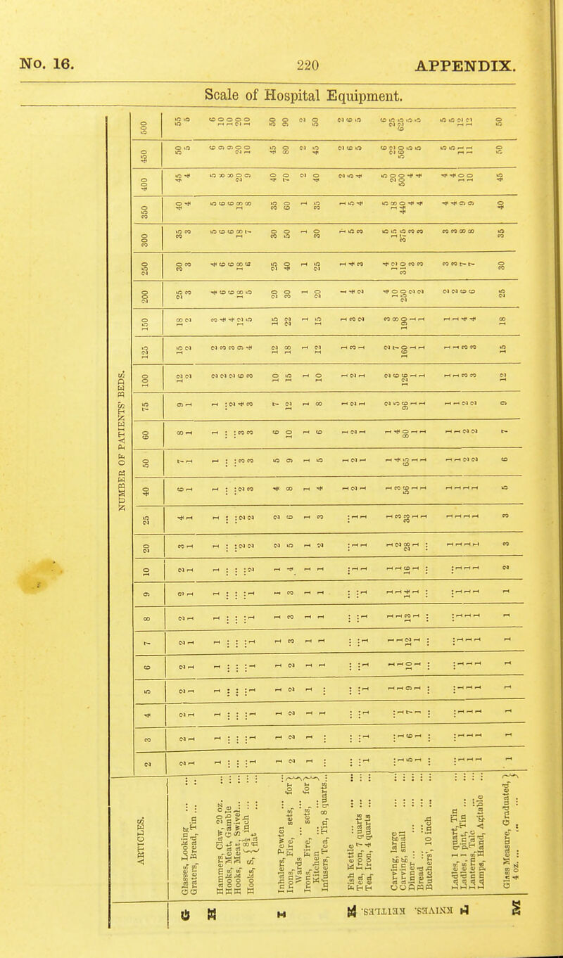 Scale of Hospital Equipment. cs ir: iQ i» lO »ra 30 » o oi CD o cn 00 in to CO 00 ^ to CO 00 cir to CO 00 to C-) to CO CO ^ C-l o IO(M p-HiO rHCON COOOO-HrH CI CO CO t1< C-1 00 t-H C-1 W t- O —« rH w pq En w O tq M (M OJ CO PQ O lO <-( o DICOCO—IrH rHr-tMfC ^ : N CO t- C>J r-* CO N ira CD i-( 00 »-( rH ; : CO CO to O r-( CO rH O i-H c-t t-H-( N N »-< : : CO CO r-4 : : N CO H01<-< I—teOCDr-li-H I—Ir-trHrH CI CO r-l CO i-H CO CO --I i-( ca O r-t W rH rH f-H • rH 1-1 f-H i-H CO r CO rH iH CO pH r-t : r-( l-l I-H O -H : rH i-H CI . rH rH C3 rH .2 '3 O ^ s M B .2 U +j w CO 53 c -a ta o o o rt o o o 5 m g S • :H oT cT rt* u ^ t. u ii, E E3 ^ - m aj „- S) - ^ «u <i> »-j m e3 tr, 2 n c > c ._2 5 ?3 bo 5i t» p- c a o 13 t3 rt a 1-5 ►J c a 55 H (4 -SaiiiaH -SHAINII t4 o : >o rt ft O . 03 O 00 ^
