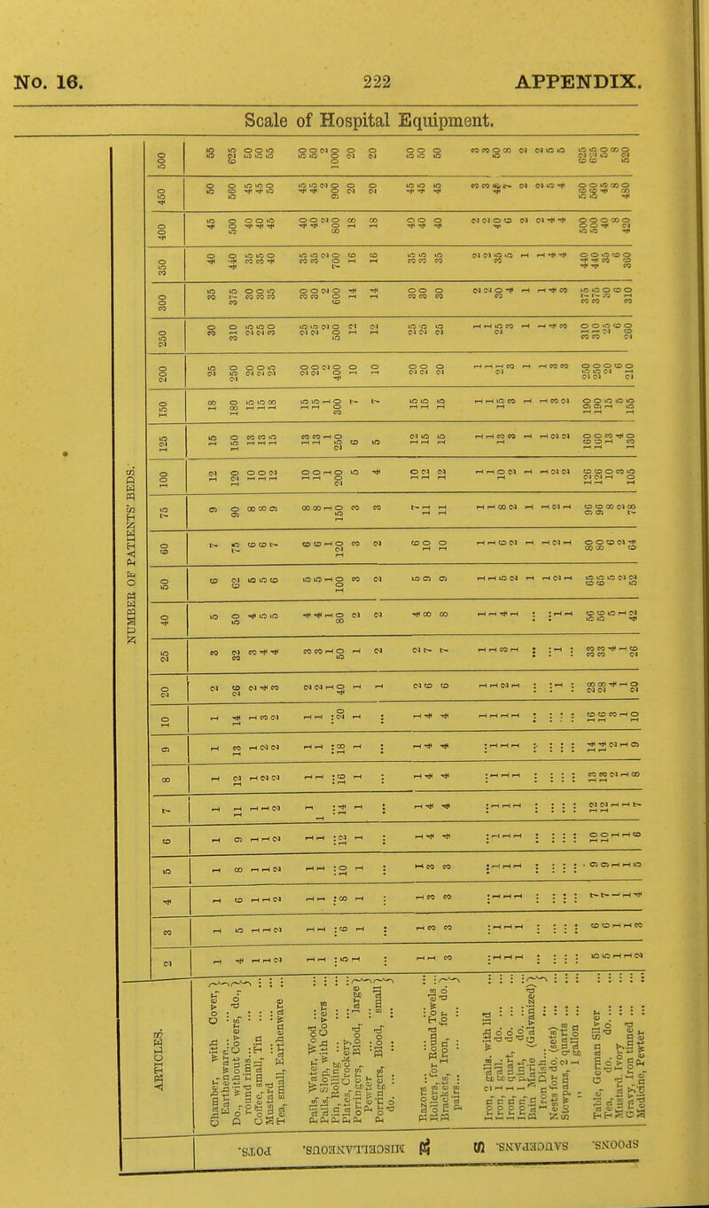 Scale of Hospital Equipment. g»o o o »o ^ lid iC tO lO CI d w CD C9 >0 ) »o to 1 ^ ^ ncotibf^ &i oto^ ooiOQOO §5 = CI Cl O i-H O O lO O MC30-* «-H i-H'^CO tOOOWO CO I- « ^ c3 ro CO i-(»-«»f5CO »H r-<^CO OOireOO ei ^ ^ CI o CO CO CI r-l rH ^ CO ^ rH CO CO o o o to o i.C lO c» CI CI e» l-H 1—I ira CO r-l rH e Q W PQ ci o o o c> rH r-4 O CI r-l rH : O O CO 00 CJ 00 CO rH O CO CO rH r-l 00 CI rH rH C a fa o ^ to to t- (O to rH O CO CJ rH rH to CI f-l r-( C CP CI to lO CO »n tra rH o CO oa -<t< rH O Cl M nH r-l lO CI rH rH C CO W CO ^ ^ CO CO «H O rH CI rH rH CO CJ i-l CO rH W CJ »H CJ rH CJ CJ ^ _ rH rH CJ O rH rH CJ CJ CJ rH O rH rH rH : CJ CD to CO rH O PH r-t ; 00 rH r-t : CO rH rH ; rH rH i-H ; CI rH CJ rH 0> CO CO CJ rH 00 CI CJ rH rH O O rH rH CO s iH CO fH l-H N O t3 a ^ : o |5 O .-as o Q a =a S o rt 0) 3 4J -4-. gt: 2 cf •-H rH : O rH > O) O) rH rH lO rH rH : 00 rH rH rH ; CO rH 1-^ r-l : lO f ' b5 • ° CJ ». o cn En t- t- . l-i O  o  Ph(^Ph is o OhSh •SXOcI CD O rH rH CO »0 lO rH rH OJ m o : o >- ■a . o g P3 M ffi m o n o o g (SSF3 ^ o o o ca .■S n -a a cB ^ r ' CI rH rH rH g o o o o 1 S £• = S m f ^ J- o 3 U5 o S g d ? gpH  i «r 3 n 2 g 'S « ^ »3 i: ^ M -SNVdaoQVS •SNOoas