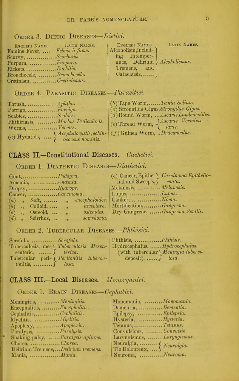 Order 3. Dietic Diseases—Dietici. ENGLISH NAMK3. LATIN NaJCES. Famine Fever, Fehns a fame. Scurvy, Scorbutus. Purpura, Purpura. Kickets Rachitis. Bronchocele, Bronchocele. Cretinism, Cretinismus. English Names. Alcoholisin,includ- ing Intemper- ance, Delirium Tremens, and Catacausis, J Latis Names. Alcoholismus. Order 4. Parasitic Diseases—Parasitici. Thrush,. Aphtha. Porrigo, Porrigo. Scabies, Scabies. Phthiriasis, Morbus Pedicularis. Worms, Vermes. \ Acephalocustis, echln- (a) HydaUds, .... | ^^^^^ (6) Tape Worm, Twnia Solium. (c) Strongihis Gigas,Slrongilus Gigas. (c?)Round Worm, ...AscarisLumbricoidet. / N rr., J TIT (Ascaris Vermicu- (e) Thread Worm, | j^^, .^^ {/) Guinea Worm, ..Bracunculus. CLASS II.—Constitutional Diseases. Caclietici. Order 1. Diathetic Diseases—Diathetid. Gout Podagra. Anajmia, A nmmia. Dropsj', Hydrops. Cancer, Carcinoma. (a) „ Soft, „ encephaloides. (b) „ Colloid, .... „ alveulare. (c) „ Osteoid, ... „ ostenides. (d) ,, Scirrhus, .. „ scirrhoma. (e) Cancer, Epithe-) Carcinoma Epilhelio- lial and Sweep's,) mata. Melanosis, Melanosis. Lupus, Lupus. Canker, Noma. Mortification, Gangrene. Dry Gangrene, Gangrena Senilis. Order 2. Tubercular Diseases—Fhthisici. Scrofula, Scrofula. Tuberculosis, me-'* Tuberculosis Mesen- senleric, J terica. Tubercular peri- \ Peritonitis lubercu- tonitis, / losa. Phthisis, Phthisis. Hydrocephalus, Hydrocephalus. (with tubercular )J/eHm^ja tubercu- deposit), / losa. CLASS III.—Local Diseases. Monoryanici Order 1. Brain Diseases—Cephalid. Meningitis, Meningitis. Encephalitis, Kncepimlitis. Cephalitis, Cephalitis. Myelitis, Myelitis. Apoplexy, Apoplexia. Paralysis, Paralysis. Shaking palsy, Paralysis agitans. Chorea, Chorea. DeliriumTrcmeaa,...Delirium tremens. Mania, Mania. Monomania, Monomania. Dementia, DemenVui. ICpilcpsy, lipilepsiiu Hysteria, Hysteria. Tetanus, Tetamis. Convulsions, Convulsio. Laryngismus, iMryngismut. f Neuralgiti, lie Dolourcux. ... ) Neuroma, Neuroma.