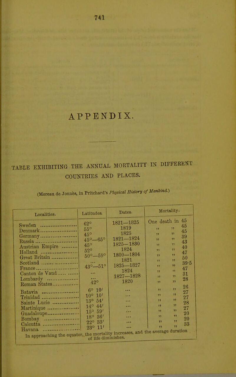 APPENDIX. TABLE EXHIBITING THE ANNUAL MORTALITY IN DIFFERENT COUNTRIES AND PLACES. (Moreau de Jonnfes. in Pritchard'a Physical History ofManiind.) Localities. Sweden Denmark Germany Russia Austrian Empire Holland Great Britain Scotland France Canton de Vaud.. Lombardy Roman States Batavia Trinidad Sainte Lucie Martinique Guadalonpe Bombay Calcutta Havana Latitudes. 62° 55° 45° 45°—65° 45° 52° 50°—59° 43°—51° 42° 6° 10' 10° 10' 13° 54' 14° 44' 15° 59' 18° 36' 22° 33' 23° 11' Dates. Mortality. 1821—1825 1819 1825 1821—1824 1825-1830 1824 1800—1804 1821 1825—1827 1824 1827—1828 1820 One death in 45 39 :; 43 40 47 :: 50 395 : :: 9R 1? 20 20 :: :: 33 Z:^o^^^^^.Z^^Xr' t..eavera«eduration
