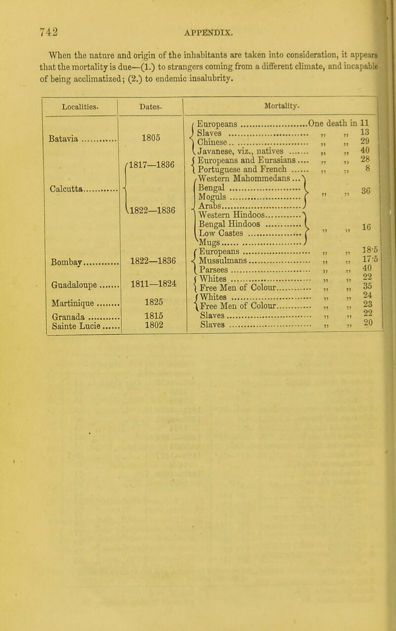 When tho natm-e and origin of the inhabitants are taken into consideration, it appears that the mortality is due—(1.) to strangers coming from a difi'erent climate, and incapable of being accUmatized; (2.) to endemic insalubrity. Localities. Dates. Mortality. / Europeans One death in 11 ) Slaves „ „ 13 j Chinese „ „ 29 V, Javanese, viz., natives „ „ 40 ( Europeans and Eurasians.... „ ,, 28 I Portuguese and French ,, 8 /Western Mahommedans J Arabs ) ] Western Hindoos j Bengal Hmdoos ( -in I Low Castes (  ^Mugs ) f Europeans „ „ < Mussulmans „ „ 17'{ (, Parsees n n 40 (Whites „ „ 22 \ Free Men of Colour „ „ 35 /Whites „ „ 24 (Free Men of Colour „ „ 23 Slaves 1) !) 22 Slaves ), 11 20 Batavia . Calcutta. Bombay Guadaloupe. Martinique ... Granada Sainte Lucie. 1805 1817—1836 1822—1836 1822—1836 1811—1824 1825 1815 1802