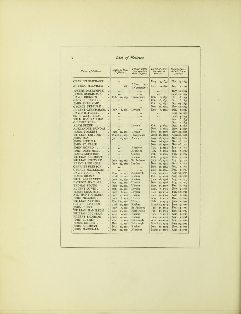 Names of Fellows, Dates of their Diplomas. Places where they received tlieir Degrees. Dates of their Licences to Practise. Dates of their admission as Fellows. • (. orman y,J ay 'St 1693 ov. 9. 1693 ANDREW MELVILLE 1683 July Si .694 July Si 1694 JOSEPH DALRVMPLE July 3°. 16.94 JAMES ROBERTSON . ' Sept. 27, 1694 DAVID DICKSON F b ' 1690 Harderwick ar erwic Oct. 1 94 ct 1694 GEORGE STIRLING Oct. 1 ' 1694 cU 6 1'', 1694 JOHN SMELLOME Oct. 23> 1694 ct' 23, 1694 GEORGE HEPBURN Nov. 15. 1694 ov' !5i 1694 ROBERT CARMICHAEL July 1094 Leyden ec. 3» 1694 _eC' 3i 1694 DAVID MITCHELL bept. 14, 1695 Sir EDWARD EIZAT Sept. 14, 1695 WILL. BLACKADDER Sept. 16, 1695 GILBERT RULE Oct. a* ID95 ADAM FREER y en Ct' 7i 1695 Oct. 7i 1695 ALEXANDER DUNDAS Nov. 4i 1695 Nov. 4, 1695 JAMES FORREST June 1691 Nov. so, 1696 Nov. 20, 1696 WILLIAM JARDINE March 1697 Har erwic April 27. 1698 April *8, 1698 Tf|T-JM T_T » v Jan. 2Ii 1701 Aberdeen Nov. if, 1702 19, 1702 Nov.  ' 1702 *6, 1702 taijm CT pT ATI? Nov. 26, 1702 Nov. 2 1 i;,j2 JOHN MONRO Aberdeen Jan. 7i 1704 Jan. 7i 1704 JOHN DRUMMOND . Aberdeen Jan. 7i 1704 Jan. 7i 1704 TA\TT7Q T rTTTrHAT Orange Feb. 9> 1704 Feb. 9i 1704 WILLIAM LERMONT Feb. 9. 1704 Feb. 9i 1704 WIT T T A TVT CTPW4PT July 24, 1704 St. Andrews July 23, 1704 Aug. »5> 1704 July M- 170a Leyde.. Nov. 2I> 1704 Dec. 1704 CHARLES PRESTON . Nov. 1704 Dec. 1704 GEORGE MACKENZIE Nov. 1704 Dec. 1704 DAVID COCKBURN . 1705 Edinburgh June 29. 1705 3°. 1705 JAMES BROWN . April 1704 Rheims Feb. 25, 1706 Aug. »2, 1707 WILL. ALEXANDER . July '3, 1699 Rheims June 18, 1706 Aug. 12, 1707 PATRICK SINCLAIR . Oct. 24. 1703 Utrecht Nov. >4i 1706 Aug. **l 1707 THOMAS YOUNG June 18, 1694 Utrecht Sept. 23. 1707 Dec. 1707 ROBERT LOWIS . Oct. --'9, 1707 Leyden Sept. 7i 1703 Nov. 9> 1708 JAMES CRAWFORD . July 6. 1707 Leyden Dec. 1710 Feb. 13. 1711 NJC. MONTGOMERIE July 3°i 1708 Rheims Dec. 29, 1709 Aug. Si 1712 JOHN MENZIES . July 1709 Utrecht May 6, 1712 Dec. 1712 WILLIAM ARTHUR . March 1707 Utrecht Feb. 9, »7»4 June 17U GEORGE PATULLO . April 23. 1710 Rheims March 23 1714 June IS. 1714 JOHN CLERK . . July 1711 St. Andrews June 15. 1714 Dec. 14. 1714 WILLIAM HAMILTON 15. 1711 Harderwick June »5> 1714 Dec. »4> 1714 WILLIAM COCHRAN. Aug. 1712 Rheims Jan. 7i 1715 Aug. 1715 ROBERT THOMSON . July I5i 1713 Rheims June Si 1716 Aug. 1, 1716 JOHN BURNET . Aug. 7i J719 Edinburgh Aug. 10, 1719 Aug. IO, 1719 JAMES ECCLES . . Nov. J7i8 Edinburgh March 24 1719 Sept. 29. 1719 JOHN LERMONT Sept. 12, 1713 Rheims Nov. 10, »7'9 Nov. 1720 1719 1721 1721