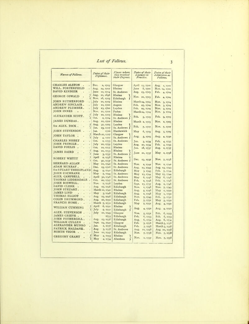 Names of Fellows. Dates of their Diplomas. Places where they received their Degrees. Dates of their Licences to Practise. Dates of their A dmission as Fellows, CHARLES ALSTON . Dec. 2, Glasgow April 13. 1721 Aug. 1, 1721 WILL. PORTERFIELD Aug. 24. 1717 Rheims June 8, 1721 Nov. 14. 1721 DAVID KINNEIR ; June 12, 1714 St. Andrews Aug. 23. i7-'3 Feb. 4, 1724 GEORGE OSWALD . ( \ Aug. Nov. l l6, 1696 1723 Rheims ) Edinburgh ) Nov. 21 I 23 7 Feb. *' JOHN RUTHERFORD July «> 1719 Rheims March 24> I724 Nov. 3. 1724 ANDREW SINCLAIR . July IO, 1720 Angers Feb. 25. 1724 Nov. 3> 1724 ANDREW PLUMBER. July 23, 1722 Leyden Feb. 25. 1724 Nov. 3. 1724 JOHN INNES Nov. 21, 1722 Padua March 24. 1724 Nov. 3. 1724 ALEXANDER SCOTT. 1 July Oct. 1713 1724 Rheims \ St. Andrews j Feb 9. '7-5 Feb. 9> 1725 JAMES DUNDAS . Aug. 22, 1722 Rheims March 2, 1725 Nov. 2, 1725 Sir ALEX. DICK . < Aug. Jan. 3*. 23l 1725 1727 Leyden \ St. Andrews j Feb. 7. 1727 Nov. 7, 1727 JOHN STEVENSON . Jan. 1716 Harderwick May 6, 1729 Aug. Si 1729 JOHN TAYLOR . March July 21, 1727 1727 Glasgow > St. Andrews j S> 1729 Au~ 1730 CHARLES NISBET . Oct. 1733 St. Andrews Jan. 3. 1734 Feb. 4. '735 JOHN PRINGLE . July 1739 Leyden Aug. 27. 1734 Feb. 1735 DAVID FOULIS . ' . Oct. 1735 Rheims Jan. 18, 1737 Aug. 1737 JAMES BAIRD . Aug. June 3i 1733 1737 Rheims \ St. Andrews j June 173° ROBERT WHTTT April Oct. 2, 3i. 1736 '737 Rheims ) St. Andrews ) Dec. 13. 1737 Nov. 7. 1738 BERNARD ALLAN . May 1 1742 St. Andrews Nov. 2, 1742 Nov. 1742 ADAM MURRAY. Dec. i9i St. Andrews Aug. 13. 1743 Aug. 13. 1743 Sir STUART THREIPLAND Aug. 9. 1742 Edinburgh 3. 1743 Feb. 7. '744 JOHN COCHRANE . May 5. 1744 St. Andrews May 15. 1744 May 15. '744 ALEX. CAMPBELL . April 3°> 1746 St. Andrews May 6. 1746 May 6, 1746 THOMAS LIDDERDALE Oct. 1747 St. Andrews Feb. 2, 1748 Feb. 1748 1748 JOHN BOSWELL. Nov. 1736 Leyden Sept. 1737 Aug. DAVID CLERK . Aug. 1S1 1746 Edinburgh Nov. 1748 Nov. 7. 1749 JOHN STEUART. March 12 1740 Rheims Aug. 5. 1746 May I750 JAMES LIND 1 May 3> 1748 Edinburgh 1748 May 1750 THOMAS ELLIOT Aug. IS. 1746 Edinburgh Nov. 7. 1749 Feb. 5. 1751 COLIN DRUMMOND. Aug. 175° Edinburgh Feb. 5. 1751 May Si 1752 FRANCIS HOME . March 7 I750 Edinburgh May 7. 1751 Aug. 4. 1752 WILLIAM CUMMING / 1 April July 6, 9 I7S° I7S2 Rheims ) Edinburgh j Aug. 1752 Aug. 4. 1752 ALEX. STEVENSON . July '749 Glasgow Nov. 5. 1751 Feb. 6, 1753 JAMES GRIEVE . 1733 Edinburgh Feb. 6 '753 Feb. 6 '753 JOHN FOTHERGILL. Aug. 13 1736 Edinburgh Aug. 6, 1754 Aug. 6, 1754 WILLIAM CULLEN . Sept. 14. 1740 Glasgow Feb. 3 1756 March 5 1756 ALEXANDER MUNRO Jan. 1756 Edinburgh Feb. 3 1756 March 5 1756 PATRICK HALDANE. Aug. 3 1758 St. Andrews Aug. 1758 10 1758 NORTH VIGOR . June 12 1747 Edinburgh Nov. 7 1758 Nov. 7i 1758 GREGORY GRANT . May May 4. 4 1753 1754 Rheims ) Aberdeen j '757