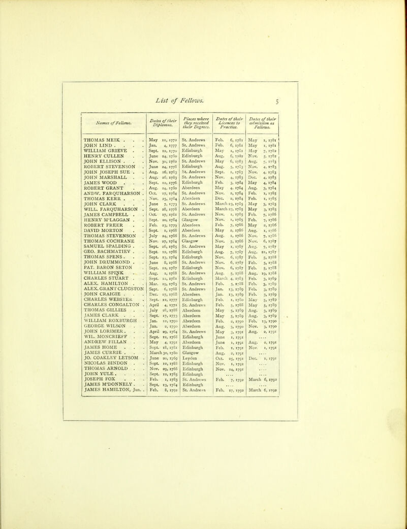 Names of Fellows. Dates of their Diplomas. Places where they received tlieir Degrees. Dates 0/their Licences to Practise. Dates of their Fellows. THOMAS MEIK . May 1772 St. Andrews Feb. 6, 1781 May 1, 1781 JOHN LIND .... Jan. 4( 1777 St. Andrews Feb. 6, 1781 May 1, 1781 WILLIAM GRIEVE . Sept. 1770 Edinburgh May 1781 May 7, 1782 HENRY CULLEN June 24. 1780 Edinburgh Aug. 6, Z'/'i2 Nov. 5, 17S2 JOHN ELLISON . Nov. 3°> 1782 St. Andrews May 6. 1783 Aug. 5. !7?3 ROBERT STEVENSON June 24. 1778 Edinburgh Aug. Si 1783 Nov. 4, 1783 JOHN JOSEPH SUE . Aug. 26, 1783 St. Andrews Sept. 1, 17S3 Nov. 4. 1783 JOHN MARSHALL . Aug. 26, 1783 St. Andrews Nov. 4. 1783 Dec. 4, 1783 JAMES WOOD . Sept. 1776 Edinburgh Feb. 3. 1784 May 4, 1784 ROBERT GRANT Aug. 24. 1780 Aberdeen May 1784 Aug. 3. 1784 ANDW. FARQUHARSON . Oct. 27> 1784 St. Andrews Nov. 2, 1784 Feb. 1, '785 THOMAS KERR . Nov. 25. 17S4 Aberdeen Dec. 1784 Feb. I, 1785 JOHN CLARK . June 7. 1773 St. Andrews March 23, 178S May 3, 1785 WILL. FARQUHARSON . Sept. 28, 1778 Aberdeen March 23. 1785 May 3, 1785 JAMES CAMPBELL . Oct 1781 St. Andrews Nov. 178S Feb. 7, 1786 HENRY M'LAGGAN . Sept. 1784 Glasgow Nov. 1785 Feb. 7, 1786 ROBERT FREER Feb. 23l 1779 Aberdeen Feb. 7, 1786 May 2, 1786 DAVID MORTON Sept. 176'; Aberdeen May 1786 Aug. 1, 1786 THOMAS STEVENSON . July 1786 St. Andrews Aug. 1786 Nov. 7. I7S6 THOMAS COCHRANE Nov. 27. 17E4 Glasgow Nov. 7i 1786 Nov. 6, I787 SAMUEL SPALDING . Sept. 26, 178S St. Andrews May 1787 Aug. 7, 1787 GEO. BACHMATIEV . Sept. 1786 Edinburgh Aug. 7, 1787 Aug. 21, 1787 THOMAS SPENS . Sept. »3> 1784 Edinburgh Nov. 6. I787 Feb. 5, 17S8 JOHN DRUMMOND . June 1786 St. Andrews Nov. 6. 1787 Feb. 5, i?83 PAT. BARON SETON Sept. 1787 Edinburgh Nov. °> 1787 Feb. 5, I7SS WILLIAM SPINK Aug. I, St. Andrews Aug. Si 17S8 Aug. 19, 1788 CHARLES STUART . Sept. Edinburgh March 4, 1783 Feb. 3> 1789 ALEX. HAMILTON . Mar. 19. I783 St. Andrews Feb. 5. 1788 Feb. 3. 1789 ALEX. GRANT CLUGSTON Sept. 6, 17S8 St. Andrews Jan. 13. 1789 Feb. 3. r789 JOHN CRAIGIE . Dec. 27. 1788 Aberdeen Jan. 13. 1789 Feb. 3> 1789 CHARLES WEBSTER Sept. 12, 1777 Edinburgh Feb. 1780 May 5, '789 CHARLES CONGALTON . April 1771 St. Andrews Feb. 5> 1788 May 5. 1789 THOMAS GILLIES July 28, 1788 Aberdeen May 5. 1789 Aug. 3, 1789 JAMES CLARK . Sept. *7i 1773 Aberdeen May 5! 1789 Aug. 3. '789 WILLIAM ROXBURGH . Jan. Aberdeen Feb. 1790 Feb. 13. *79° GEORGE WILSON Jan. Aberdeen Aug. 1790 Nov. 3, 179° JOHN LORIMER . April 29> 1764 St. Andrews May 1791 Aug. 2, I791 WIL. MONCRIEFF . Sept. IS, 1768 Edinburgh June 1791 ANDREW FILLAN . May 1791 Aberdeen June 1791 Aug. 2, 1791 JAMES HOME . Sept. 1781 Edinburgh Feb. 1791 Nov. 1, 1791 JAMES CURRIE . March 30 1780 Glasgow Aug. 2, 1791 JO. COAKLEY LETSOM . June 1/69 Leyden Oct. 25 1791 Dec. 1, 1791 NICOLAS BINDON . Sept. 12, I783 Edinburgh Nov. 1791 THOMAS ARNOLD . Nov. 29 1766 Edinburgh Nov. 24) 1791 JOHN YULE .... Sept. 12, 1785 Edinburgh JOSEPH FOX Feb. 1783 St. Andrews Feb. 1792 March 6, 1792 JAMES M'DONNELY . Sept. 13. 1784 Edinburgh 179s