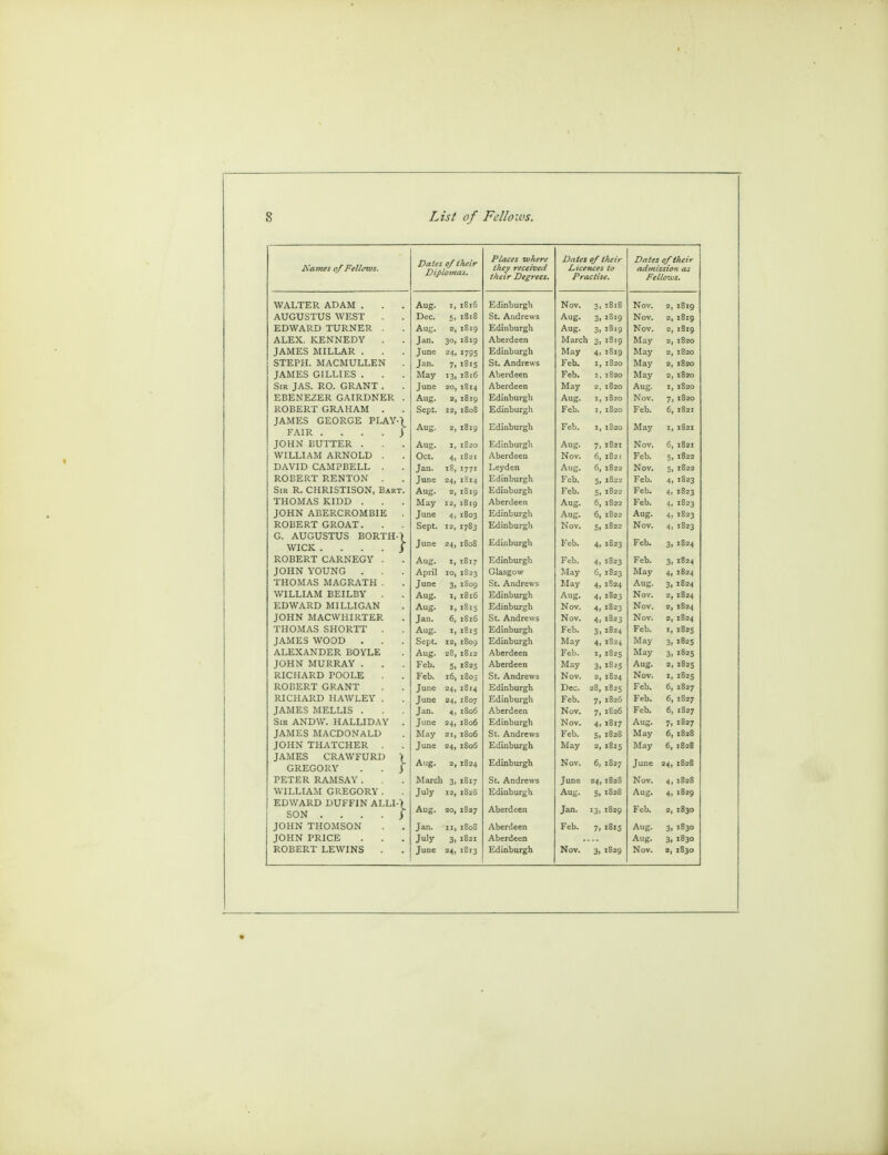 Dates of their Places where Dates 0/their Dates 0/their Names of Fellows. they received their Degrees. Licences to admission as Practise. Fellow WALTER ADAM . Aug. i, x8x6 Edinburgh Nov. 3. iE:S Nov. a, 1 19 AUGUSTUS WEST Dec. Si 1818 St. Andrews Aug. 3i 1819 Nov. 2 1819 EDWARD TURNER . Aug. 1S19 Edinburgh Aug. 3. 18x9 Nov. 2) 1819 ALEX. KENNEDY . Jan. 30. 1819 Aberdeen March 18.9 May 2> * 20 JAMES MILLAR . June 24. '795 Edinburgh May 4, 1819 May 2, STEPH. MACMULLEN Jan. 7. St. Andrews Feb. i, e82o May 2, 1820 JAMES GILLIES . May I3> l^C Aberdeen Feb. I, 1820 May 1820 Sir JAS. RO. GRANT . June 20, V4 Aberdeen May 2> 1820 Aug. 1820 EBENEZER GAIRDNER . Aug. 1B19 Edinburgh Aug. It 1820 Nov. 7l 1820 ROBERT GRAHAM . Sept. 12, 1808 Edinburgh Feb. i, 1820 Feb. 6, 1821 JAMES GEORGE PLAY-| FAIR . J Aug. 2, 1819 nburg Feb. *' 1820 May 1821 JOHN BUTTER . Aug. 0 Edinburgh Aug. 7, 1821 Nov. 6> 1821 WILLIAM ARNOLD . Oct. 4> 1821 Aberdeen Nov. 6, 1821 Feb. Si 1822 DAVID CAMPBELL . Jan. 18, 1771 Leyden Aug. 6, Nov. 5. 1822 ROBERT RENTON . June 24> 1814 Edinburgh Feb. 5» 1822 Feb. X823 Sir R. CHRISTISON, Bart. Aug. 1819 Edinburgh Feb. 5. 1822 Feb. 4. 1823 THOMAS KIDD . May I2> 1819 Aberdeen Aug. 6. 1822 Feb. X823 JOHN ABERCROMBIE . June 1003 Edinburgh 6) 1822 Aug. 4, 1823 ROBERT GROAT. Sept. 12' 1783 Edinburgh Nov' 1822 Nov. 4i 1823 G. AUGUSTUS BORTH-) Edinburgh Feb. wick . y June 24. [808 Feb. 4> 1823 3. 1824 ROBERT CARNEGY . Aug. 1817 Edinburgh Feb. IS23 Feb. 3i 1824 JOHN YOUNG . April 10 1823 Glasgow May 6, 1823 May 4> 1824 THOMAS MAGRATH . June 3. 1S09 St. Andrews May 4, 1824 Aug. 3i 1824 WILLIAM BEILBY Aug. 1, Edinburgh Aug. 4i 1823 Nov. 2, 1824 EDWARD MILLIGAN Aug. 1815 Edinburgh Nov. IS23 Nov. 2, 1824 JOHN MACWHIRTER Jan. 6, 1S16 St. Andrews Nov. 4, 1823 Nov. 1824 THOMAS SHORTT . Aug. i8iS Edinburgh Feb. 3> 1824 Feb. 1825 JAMES WOOD . Sept. 12 > 1809 Edinburgh May 1824 May 3! X825 ALEXANDER BOYLE Aug. 28, 1812 Aberdeen Feb. 1825 May 3> 1825 JOHN MURRAY . Feb. Si 1825 Aberdeen May 3. 182s Aug. 2, 1825 RICHARD POOLE Feb. 16, St. Andrews Nov. 1824 Nov. 1, 1825 ROBERT GRANT June 24> 1814 Edinburgh Dec. 28, 182s Feb. 6. X827 RICHARD HAWLEY . June 1807 Edinburgh Feb. 7» 1826 Feb. 6. 1827 JAMES MELLIS . Jan. [B06 Aberdeen Nov. 7. 1826 Feb. 6, 1827 Sir ANDW. HALLIDAY . June 1806 Edinburgh Nov. .817 Aug. 7i 1827 JAMES MACDONALD May 1S06 St. Andrews Feb. 5. 1828 May 6, 1828 JOHN THATCHER . June 24i 1806 Edinburgh May 2, 1815 May 6, 1828 JAMES CRAWFURD > GREGORY . . J Aug. 1824 Edinburgh Nov. 6, 1827 June 1828 PETER RAMSAY . March 3> 1817 St. Andrews June 24 4, 1828 WILLIAM GREGORY . July Edinburgh Aug. 5, 1828 Aug. 1829 EDWARD DUFFIN ALLIO Aug. Aberdeen Feb. SON . . . . ) 1827 Jan. 13. 2, X830 JOHN THOMSON Jan. 1808 Aberdeen Feb. 7i 181s Aug. 3i 1830 JOHN PRICE July 3> 1821 Aberdeen Aug. 3! 1830