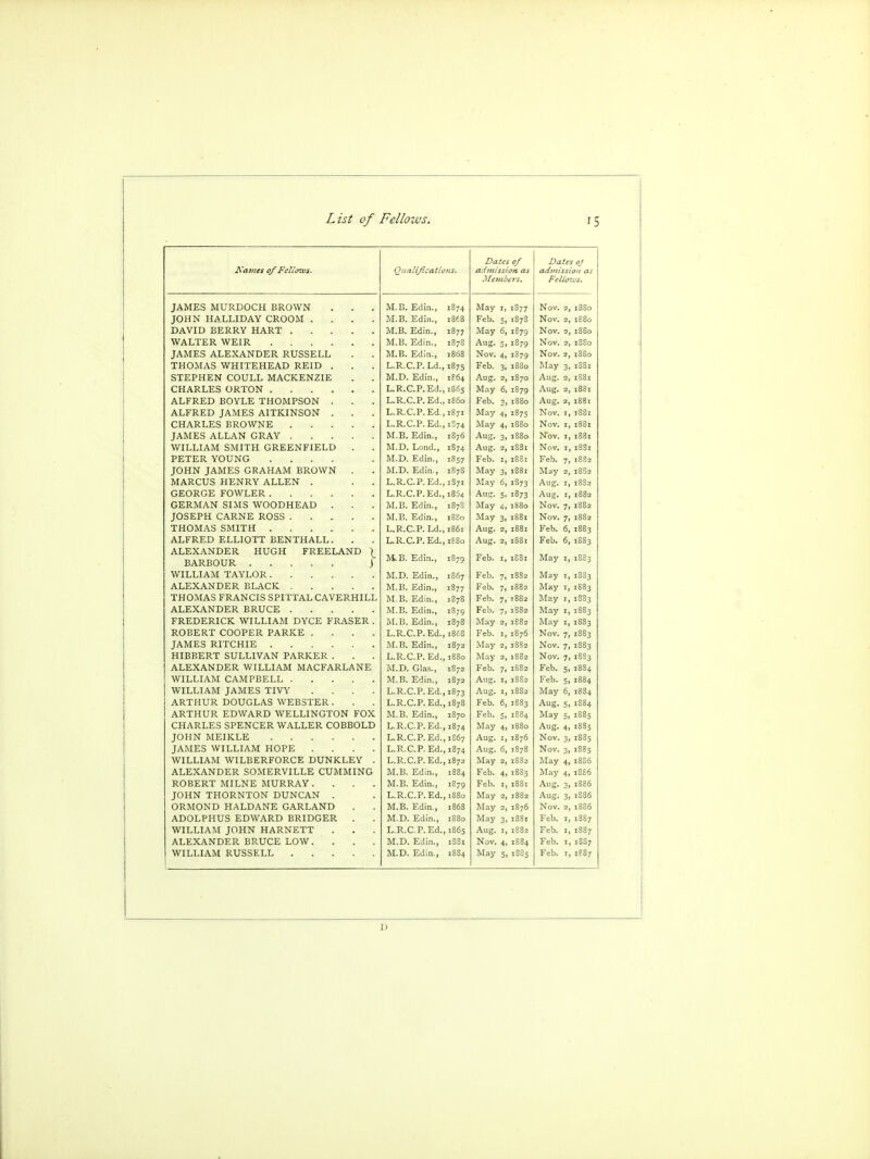 Karnes of Fellows. Qualifications* Dates 0/ admission as Members. Dates oj admission as Fellows. JAMES MURDOCH BROWN M.B. Edin., 1874 May 1S77 Nov. 2 i3So JOHN HALLIDAY CROOM .... M.B. Edin., 1868 Feb. 1878 Nov. 2' 1S80 DAVID BERRY HART M.B. Edin., 1877 May 6, 1879 Nov. 2 1880 WALTER WEIR M.B. Edin., 1878 Aug. 1879 Nov. 2' 18S0 JAMES ALEXANDER RUSSELL M.B. Edin., Nov. 4.' 1879 Nov. 2, 1880 THOMAS WHITEHEAD REID . L.R.C.P.Ld., 1875 Feb. 1880 May 1SS1 STEPHEN COULL MACKENZIE M.D. Edin., 1864 Aug. 2 2' 1881 CHARLES ORTON L.R.C.P.Ed., 1865 6, 1879 Aug! 2' 1881 ALFRED BOYLE THOMPSON . L.R.C.P. Ed., i860 FeK ' 1880 Aug. 2 1881 ALFRED JAMES AITKINSON . L.R.C.P.Ed., 1871 May 1875 1881 CHARLES BROWNE L.R.C.P. Ed., 1880 Nov. z 1881 JAMES ALLAN GRAY M.B. Edin., [876 Aug. 1880 Nov. z 1881 WILLIAM SMITH GREENFIELD . M.D. Lond., 1874 Aug. J iSSi Nov. z 1SS1 PETER YOUNG .... M.D. Edin., 1857 Feb. J 1881 Feb. 1882 JOHN JAMES GRAHAM BROWN . M.D. Edin., 1878 May 3' 1881 May 18O2 MARCUS HENRY ALLEN . L.R.C.P. Ed., 1S71 May 6, 1873 z' 18S2 GEORGE FOWLER L.R.C.P.Ed., i854 Aug. Aug. ' 1882 GERMAN SIMS WOODHEAD . M.B. Edin., 1878 May ' 1880 Nov. 1882 JOSEPH CARNE ROSS M.B. Edin., May 1881 Nov. 1882 THOMAS SMITH L.R.C.P. Ld., 1861 Aug. 1881 Feb. 6, 1883 ALFRED ELLIOTT BENTHALL. L.R.C.P. Ed., 1880 Aug. 1881 Feb. 6, 1S83 ALEXANDER HUGH FREELAND \ BARBOUR J 1881 May M.B. Edin., 1879 Feb. x> *» 1883 WILLIAM TAYLOR M D Edin Feb. 1882 May 1883 1877 Feb. 7i 1882 May 1883 THOMAS FRANCIS SPITTAL CAVERHILL M.B. Edin., 1878 Feb. 7. 1882 May i833 1879 Feb. 7> 1882 May 18S3 FREDERICK WILLIAM DYCE FRASER . M.B. Edin., 1878 May 2, 1882 May !883 ROBERT COOPER PARKE .... L.R.C.P.Ed., 1868 Feb. 1876 Nov. 7, 1872 May 1882 Nov. 7, 1883 HIBBERT SULLIVAN PARKER . L.R.C.P. Ed., 1880 May 1882 Nov. 7i 1SS3 ALEXANDER WILLIAM MACFARLANE M.D. Glas., 1872 Feb. 7. Feb. Si 18S+ WILLIAM CAMPBELL M.B. Edin., 1872 Aug. Feb. 5. 1884 WILLIAM JAMES TIVY .... L.R.C.P.Ed.( 1873 Aug. 1882 May 6. 18S4 ARTHUR DOUGLAS WEBSTER. L.R.C.P. Ed., 1878 Feb. 6, 1883 Aug. 5, 1884 ARTHUR EDWARD WELLINGTON FOX M.B. Edin., 1870 Feb. 5i 1884 May Si 1885 CHARLES SPENCER WALLER COBBOLD L.R.CP.Ed., 1874 May 1880 Aug. 18S3 JOHN MEIKLE L.R.C.P.Ed., 1867 1876 Nov. 3. i835 JAMES WILLIAM HOPE .... L.R.C.P.Ed., 1874 Aug. 6. 1878 Nov. 3» 1885 WILLIAM WILBERFORCE DUNKLEY . L.R.C.P. Ed., 1872 May 1882 May 4> 1886 ALEXANDER SOMERVILLE CUMMING M.B. Edin., 1884 Feb. 4> 1885 May 18E6 ROBERT MILNE MURRAY .... M.B. Edin., 1879 Feb. 1881 Aug. 3i 1886 JOHN THORNTON DUNCAN . L.R.C.P.Ed., May Aug. 3. 1886 ORMOND HALDANE GARLAND M.B. Edin., 1868 May 1876 Nov. 1886 ADOLPHUS EDWARD BRIDGER . M.D. Edin., 1880 May 3 1881 Feb. I, 1887 WILLIAM JOHN HARNETT L.R.C.P.Ed., 1865 Aug. I, Feb. 1, 1887 ALEXANDER BRUCE LOW. . . . M.D. Edin., 1881 Nov. 1884 Feb. 18S7 WILLIAM RUSSELL M.D. Edin., 1884 May S Feb. i?87 D