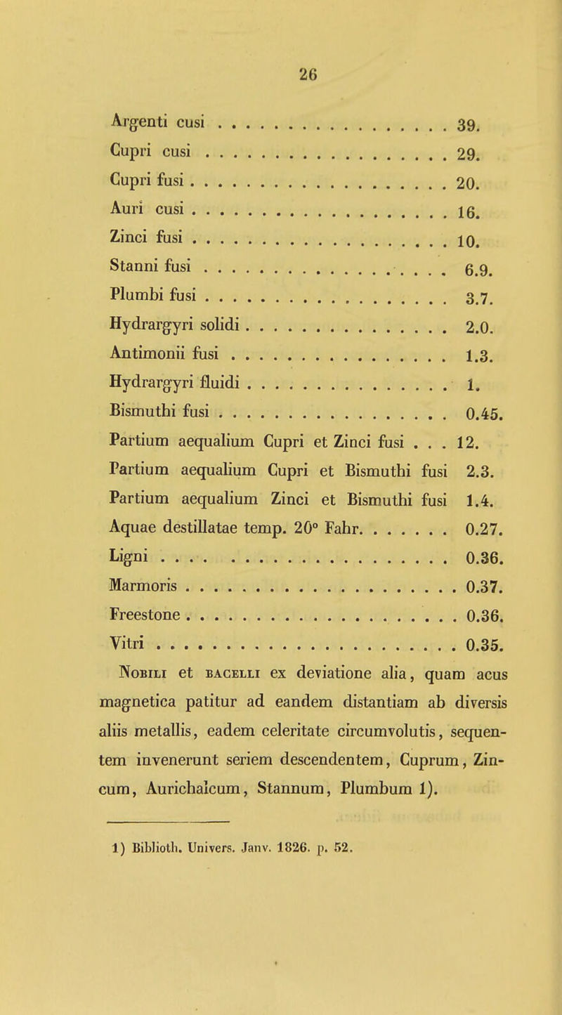 Argenti cusi 39. Cupri cusi 29. Cupri fusi 20. Auri cusi 16. Zinci fusi 10, Stanni fusi 6.9. Plumbi fusi 3.7. Hydrargyri solidi 2.0. Antimonii fusi 1.3. Hydrargyri fluidi 1. Bismuthi fusi 0.45. Partium aequalium Cupri et Zinci fusi ... 12. Partium aequalium Cupri et Bismuthi fusi 2.3. Partium aequalium Zinci et Bismuthi fusi 1.4. Aquae destillatae temp. 20° Fahr 0.27. Ligni 0.36. Marmoris 0.37. Freestone 0.36. Vitri 0.35. NoBiLi et BAGELii cx dcviatione alia, quam acus magnetica patitur ad eandem distantiam ab diversis ahis metallis, eadem celeritate circumvolutis, sequen- tem invenerunt seriem descendentem, Cuprum, Zin- cum, Aurichalcum, Stannum, Plumbum 1). 1) Biblioth. Univers, Janv. 1826. p. 52. t