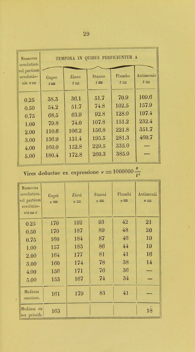 Numerus TEMPORA IN QUIBUS PERFICIUNTUR A revolution. vel partium revolutio- Cupro Zinco Stanno Plumbo Antimonio nis sz= ■ f= t — t tz= 0.25 38.3 36.1 51.7 70.9 109.6 0.50 .54.2 51.7 74.8 10/.17 0.75 68.5 63.9 92.8 128.0 197.4 1.00 79.8 74.0 107.8 151.2 232.4 2.00 110.6 106.2 156.8 221.8 351.7 3.00 136.9 131.4 195.5 281.3 460.7 4.00 160.0 152.8 229.5 335.0 5.00 180.4 172.8 260.3 385.0 Vires deduclae ex expressione v =z 1000000 —• Numerus revolution. vel partium revolutio- Cupri Zinci Stanni Plumbi Anlimonii nis=: « 0.25 170 192 93 42 21 0.50 170 187 89 48 20 0.75 160 184 87 46 19 1.00 157 183 86 44 19 2.00 164 177 81 41 16 3.00 160 174 78 38 14 4.00 156 171 76 36 5.00 153 167 74 34 Medium omnium. 161 179 83 41 Medium ex scx priorib. 1 163 18