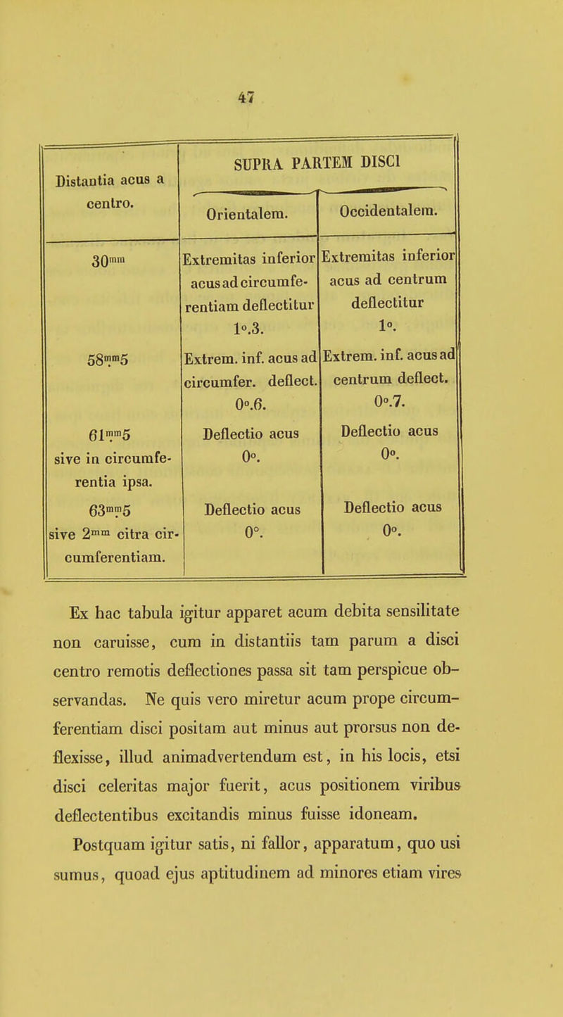TiJofinfia nCIlS a cenlro. SUPIU PARTEM DISCl Orientalera. Occidentalera. 30» Extremitas inlerior Extreraitas inferior acusadcircumle- acus ao. ceniruui rentiam cieueciiiui rlpflentitur X «tJ. 1°. Extrem. inf. acus ad Extrem. inf. acus ad circumfer. deflect. centrum deflect. 0°.7. Deflectio acus Deflectio acus sive in circumfe- 0°. 0. rentia ipsa. Deflectio acus Deflectio acus sive 2™™ citra cir- 0°. 0°. j cumferentiam. Ex hac tabula igitur apparet acum debita sensilitate non caruisse, cura in distantiis tam parum a disci centro remotis deflectiones passa sit tam perspicue ob- servandas. Ne quis vero miretur acum prope circum- ferentiam disci positam aut minus aut prorsus non de- flexisse, illud animadvertendum est, ia his locis, etsi disci celeritas major fuerit, acus positionem viribus deflectentibus excitandis minus fuisse idoneam. Postquam igitur satis, ni fallor, apparatum, quo usi sumus, quoad ejus aptitudinem ad minores etiam vires