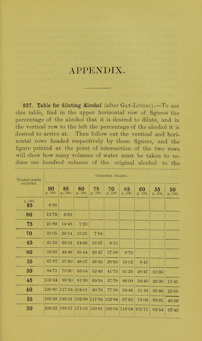APPENDIX. 927. Table for diluting Alcohol (after Gay-Lussac) .—To use this table^ find in the upper horizontal row of figures the percentage of the alcohol that it is desired to dilute, and in the vertical row to the left the percentage of the alcohol it is desired to arrive at. Then follow out the vertical and hori- zontal rows headed respectively by these figures, and the figure printed at the point of intersection of the two rows will show how many volumes of water must be taken to re- duce one hundred volumes of the original alcohol to the Weaker grade required. Okigiital Grade. 90 p. 100. 85 p. 100. 80 p. 100. 75 p. 100. 70 p. 100. 65 p.100. 60 p. 100. 55 p. 100. 50 p. 100. p. 100. 85 6-56 80 13-79 6-83 75 21-89 14-48 7-20 70 31-05 23-14 15-35 7-64 65 41-53 3303 24-66 16-37 8-15 60 53-65 44-48 35-44 26-47 17-58 8-76 55 67-87 57-90 48-07 38-32 28-63 19-02 9-47 50 84-71 73-90 63-04 52-43 41-73 31-25 20-47 10-35 45 105-34 93-30 81-38 69-54 57-78 46-09 34-46 22-90 11-41 40 130-80 117-34 104-01 90-76 77-58 64-48 51-43 38-46 25-55 35 163-28 148-01 132-88 117-82 102-84 87-93 73-08 58-31 43-59 30 206-22 ] 88-57 171-05 153-61 136-04 118-94 101-71 84-54 67-45
