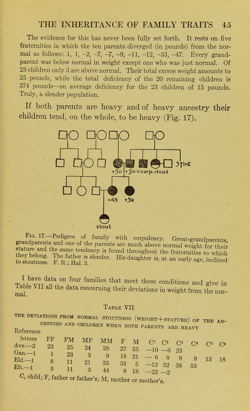 The evidence for this has never been fully set forth. It rests on five fraternities in which the ten parents diverged (in pounds) frona the nor- mal as follows: 1, 1, -2, -7, -7, -9, -11, -12, -33, -47. Every grand- parent was below normal in weight except one who was just normal. Of 23 children only 3 are above normal. Their total excess weight amoimts to 25 pounds, while the total deficiency of the 20 remaining children is 374 pounds—an average deficiency for the 23 children of 15 pounds. Truly, a slender population. If both parents are heavy and of heavy ancestry their children tend, on the whole, to be heavy (Fig. 17). DO qoqo no □ qoi iiitSo +50 +J>o vcorp.stowi t48 *5o 6 stout Fig. 17.—Pedigree of family with corpulency. Great-^randoarents grandparents and one of the parents are much above normal weight for tS T^ZZ *^^VTf.*'°-^'T^^ throughout the fraternitL to wS Jolutel l^T^ir''^'^'- His daughter is, at an early age, inchned T li^ v^t^ u ^^^^''^ conditions and give in 1 able VII aU the data concerning their deviations in weight from the nor- Table VII THE DEVIATIONS FROM NORMAL STOUTNESS (WEIGHT-f STATURE) OF THE AN CEST0R3 AND CmLDREN WHEN BOTH PARENTS ARE HEAVY Reference letters Ave.—2 Gan.—1 Eld.—1 Elt.—1 FF 23 1 8 3 FM 25 23 11 11 MF MM 24 28 3 9 21 33 3 44 F M Ci C C* 27 35 —10 —6 23 18 21 — 6 8 8 33 5 —12 32 38 8 18 —22 —2 9 53 C« C« 13 18 C, child; F, father or father's; M, mother or mother's