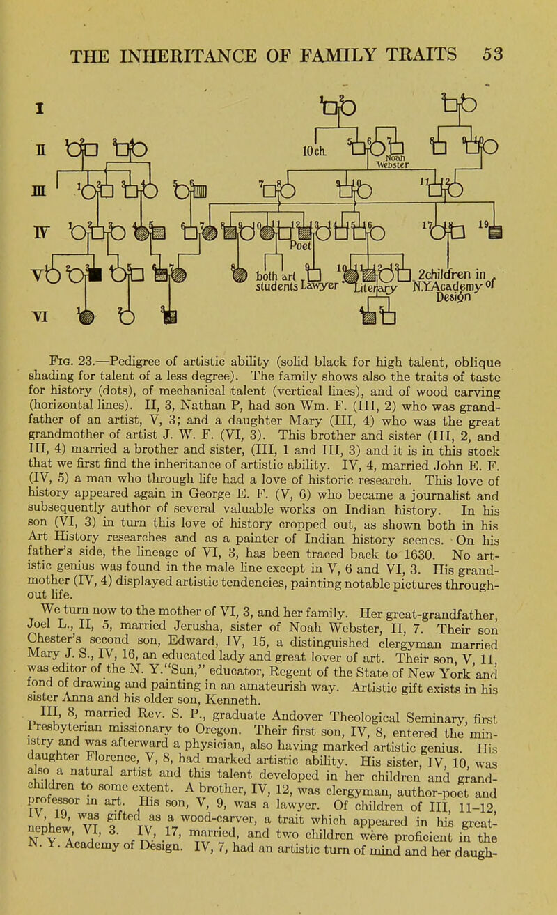 w.. N.YAcaderoy 0' both art ^ ^ .w K^B. students Lawyer nLite Design' Fig. 23.—Pedigree of artistic ability (solid black for high talent, oblique shading for talent of a less degree). The family shows also the traits of taste for history (dots), of mechanical talent (vertical lines), and of wood carving (horizontal lines). II, 3, Nathan P, had son Wm. F. (Ill, 2) who was grand- father of an artist, V, 3; and a daughter Mary (III, 4) who was the great grandmother of artist J. W. F. (VI, 3). This brother and sister (III, 2, and III, 4) married a brother and sister, (III, 1 and III, 3) and it is in this stock that we first find the inheritance of artistic ability. IV, 4, married John E. F. (IV, 5) a man who through hfe had a love of historic research. This love of history appeared again in George E. F. (V, 6) who became a journalist and subsequently author of several valuable works on Indian history. In his son (VI, 3) in turn this love of history cropped out, as shown both in his Art History researches and as a painter of Indian history scenes. On his father's side, the lineage of VI, 3, has been traced back to 1630. No art- istic genius was found in the male fine except in V, 6 and VI, 3. His grand- mother (IV, 4) displayed artistic tendencies, painting notable pictures through- out fife. We turn now to the mother of VI, 3, and her family. Her great-grandfather, Joel L., II, 5, married Jerusha, sister of Noah Webster, II, 7. Their son Chester's second son, Edward, IV, 15, a distinguished clergyman married Mary J. S., IV, 16, an educated lady and great lover of art. Their son V 11 was editor of the N. Y.Sun, educator. Regent of the State of New York'and fond of drawmg and pamting in an amateurish way. .\rtistic gift exists in his sister Anna and his older son, Kenneth. Ill, 8, married Rev. S. P., graduate Andover Theological Seminary, first Presbytenan missionary to Oregon. Their first son, IV, 8, entered the min- istry and was afterward a physician, also having marked artistic genius. His daughter Florence, V, 8, had marked artistic abiUty. His sister, IV, 10. was also a natural artist and this talent developed in her children and grand- children to some extent. A brother, IV, 12, was clergyman, author-poet and professor m art His son, V, 9, was a lawyer. Of cliildren of III, 11-12 Znh.Jr ^VT f^l^^^^^f f^^ood-carver, a trait which appeared in his great- K aV«TLv f n ' • ' '^iT^'^ T'^ ^'^^ '^^^^'^ proficient in the iN. Y. Academy of Design. IV, 7, had an artistic turn of mind and her daugh-