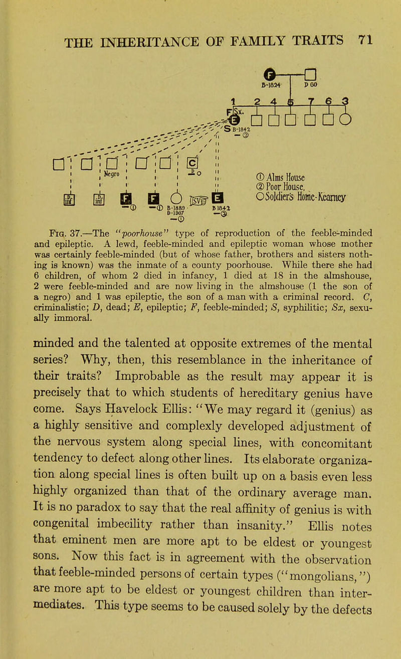 6-1834 -o P60 2 4 <» Negro icj 'Sb-ib« -© □ — ® —(D B-1889 B184 0-1007 -® ® Alms House @ Poor House, O Soldiers Home-Kearney M841 FiQ. 37.—The poorfiouse type of reproduction of the feeble-minded and epileptic. A lewd, feeble-minded and epileptic woman whose mother was certainly feeble-minded (but of whose father, brothers and sisters noth- ing is known) was the inmate of a county poorhouse. While there she had 6 children, of whom 2 died in infancy, 1 died at 18 in the almshouse, 2 were feeble-minded and are now living in the almshouse (1 the son of a negro) and 1 was epileptic, the son of a man with a criminal record. C, criminalistic; D, dead; E, epileptic; F, feeble-minded; S, s3Tjhilitic; Sx, sexu- ally immoral. minded and the talented at opposite extremes of the mental series? Why, then, this resemblance in the inheritance of their traits? Improbable as the result may appear it is precisely that to which students of hereditary genius have come. Says Havelock Elhs: We may regard it (genius) as a highly sensitive and complexly developed adjustment of the nervous system along special lines, with concomitant tendency to defect along other lines. Its elaborate organiza- tion along special hues is often built up on a basis even less highly organized than that of the ordinary average man. It is no paradox to say that the real affinity of genius is with congenital imbecihty rather than insanity. Elhs notes that eminent men are more apt to be eldest or youngest sons. Now this fact is in agreement with the observation that feeble-minded persons of certain types (mongoHans,) are more apt to be eldest or youngest children than inter- mediates. This type seems to be caused solely by the defects