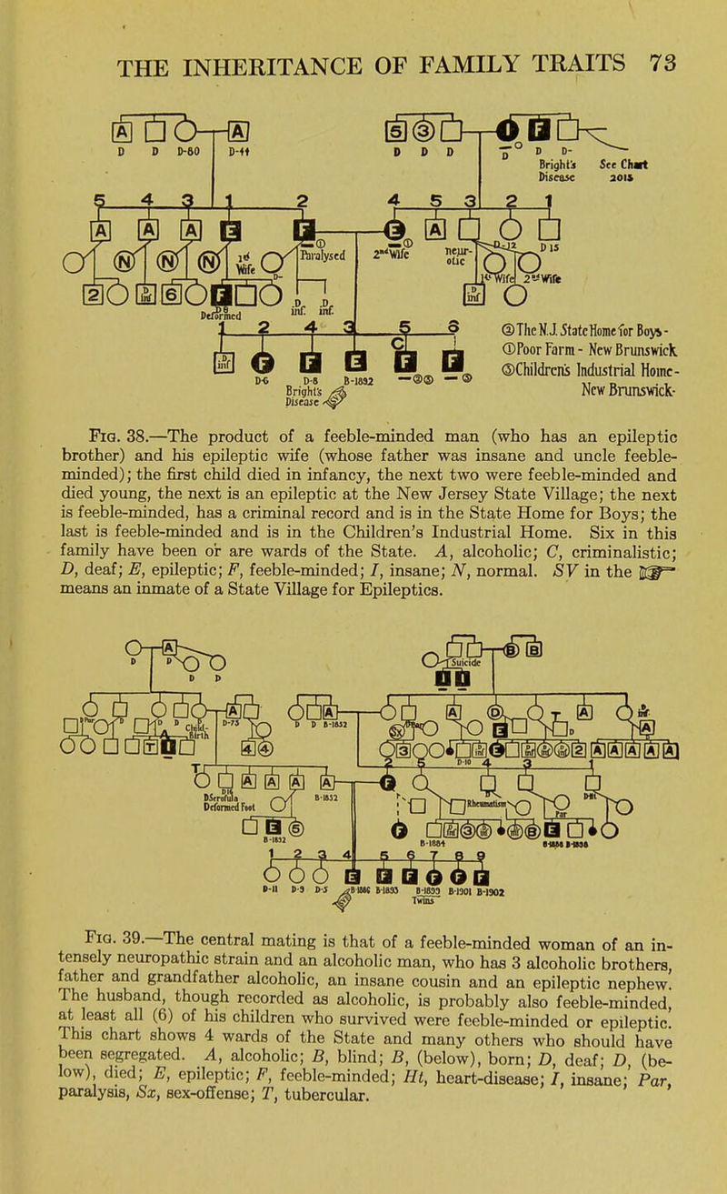(A) DO-r® D D D-SO D 0 D Bright'! See Clurt Diseuc 30» (D ftralysed 2 4 5^ 4 a f 5 31 2 1 _.© D-G D-8 B-WSa --®® — ® Brighls ^ ® TheNJ. 5tatcHoinefor Boy»- ® Poor Farm - New Brunswick. ©Childrcni Industrial Hoinc- Ncw Brunswick- Fig. 38.—The product of a feeble-minded man (who has an epileptic brother) and his epileptic wife (whose father was insane and uncle feebje- minded); the first child died in infancy, the next two were feeble-minded and died young, the next is an epileptic at the New Jersey State Village; the next is feeble-minded, has a criminal record and is in the State Home for Boys; the last is feeble-minded and is in the Children's Industrial Home. Six in this family have been oi- are wards of the State. A, alcohohc; C, criminalistic; D, deaf; E, epileptic; F, feeble-minded; /, insane; A'', normal. SV in the 21^=' means an inmate of a State Village for Epileptics. ^ DID 4.  - ^ dFootOl B-tB33 U S D J ^BUM M833 B1301 B-ISOJ Fig. 39.—The central mating is that of a feeble-minded woman of an in- tensely neuropathic strain and an alcoholic man, who has 3 alcoholic brothers, father and grandfather alcoholic, an insane cousin and an epileptic nephew! The husband, though recorded as alcoholic, is probably also feeble-minded, at least all (6) of his children who survived were feeble-minded or epileptic. This chart shows 4 wards of the State and many others who should have been segregated. A, alcoholic; B, blind; B, (below), born; D, deaf; D, (be- low) died; E, epileptic; F, feeble-minded; Ht, heart-disease: /, insane; Par, paralysis, Sx, sex-offense; T, tubercular. 6 □W^^ani(